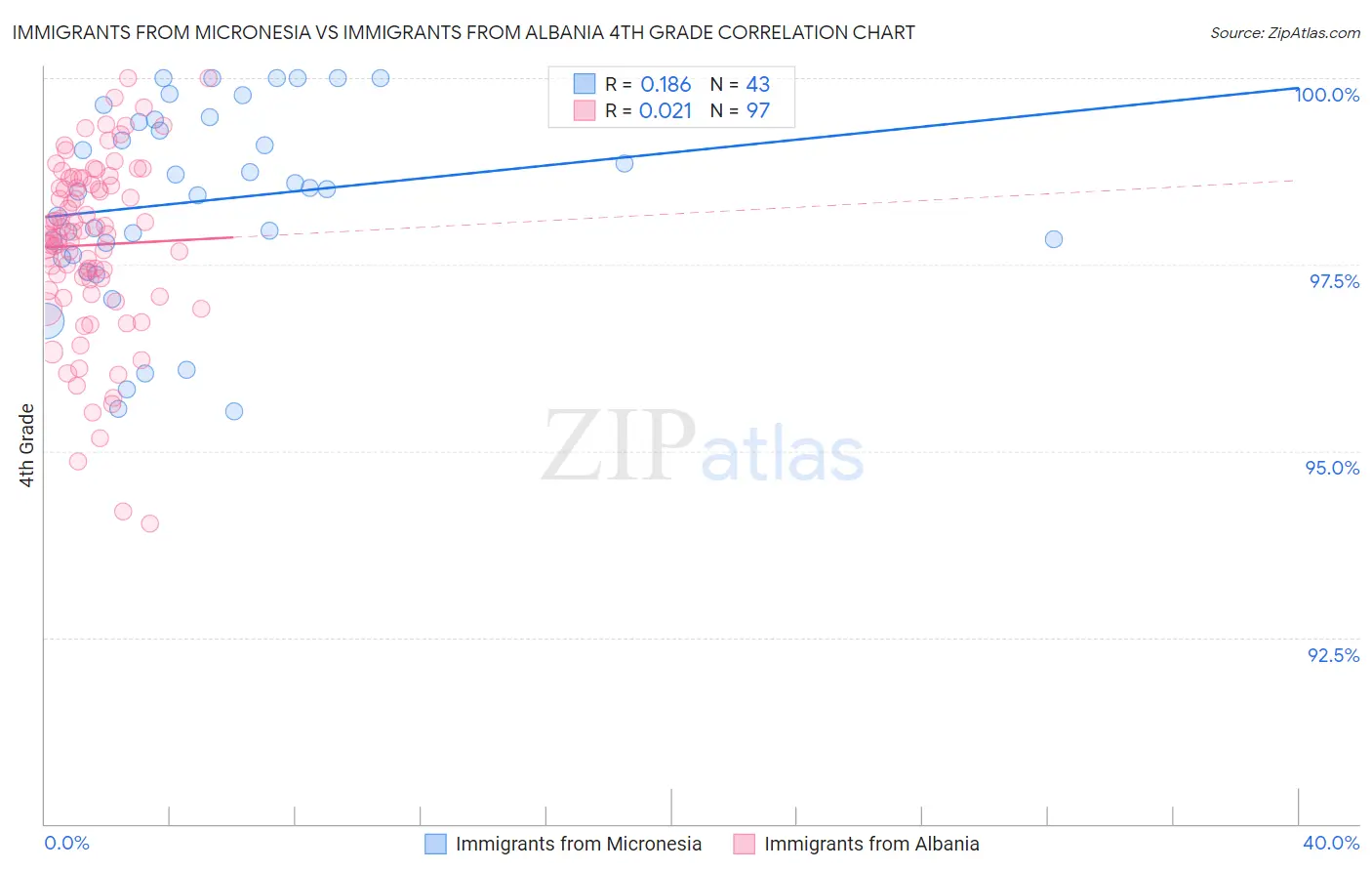 Immigrants from Micronesia vs Immigrants from Albania 4th Grade