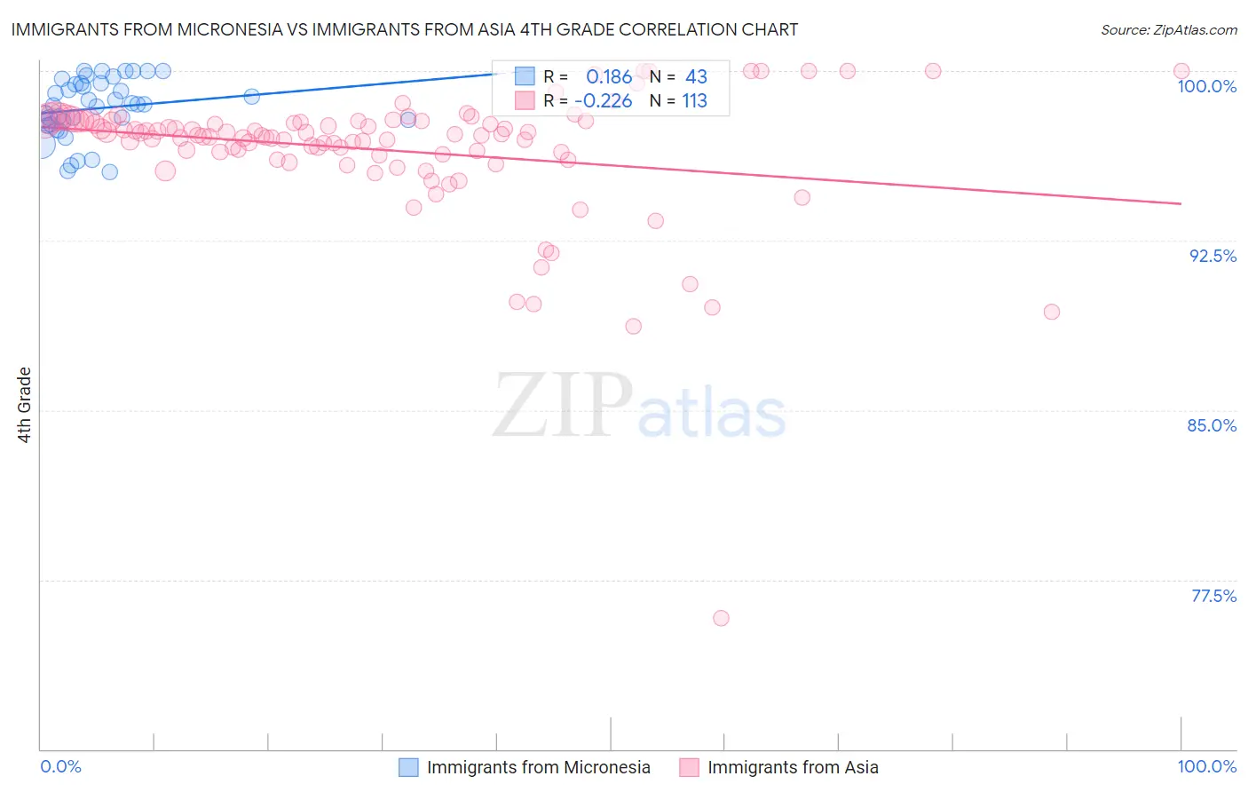 Immigrants from Micronesia vs Immigrants from Asia 4th Grade