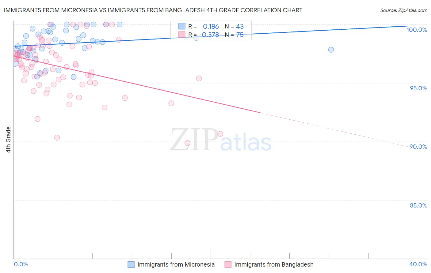 Immigrants from Micronesia vs Immigrants from Bangladesh 4th Grade