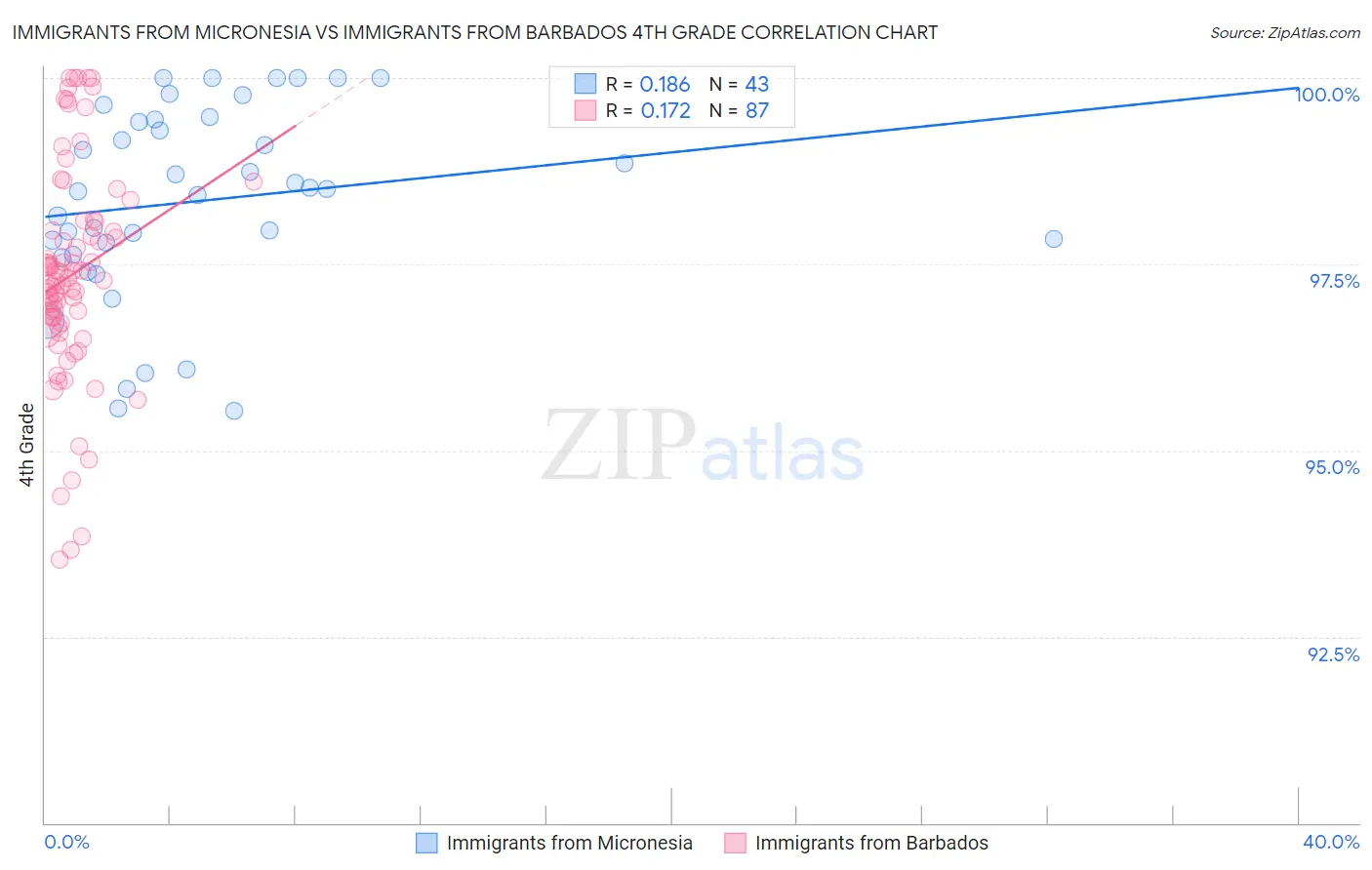 Immigrants from Micronesia vs Immigrants from Barbados 4th Grade