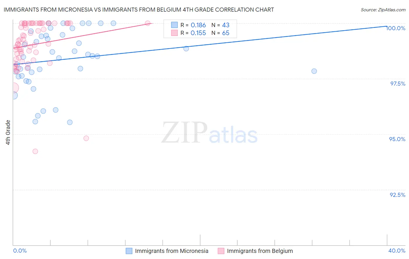 Immigrants from Micronesia vs Immigrants from Belgium 4th Grade