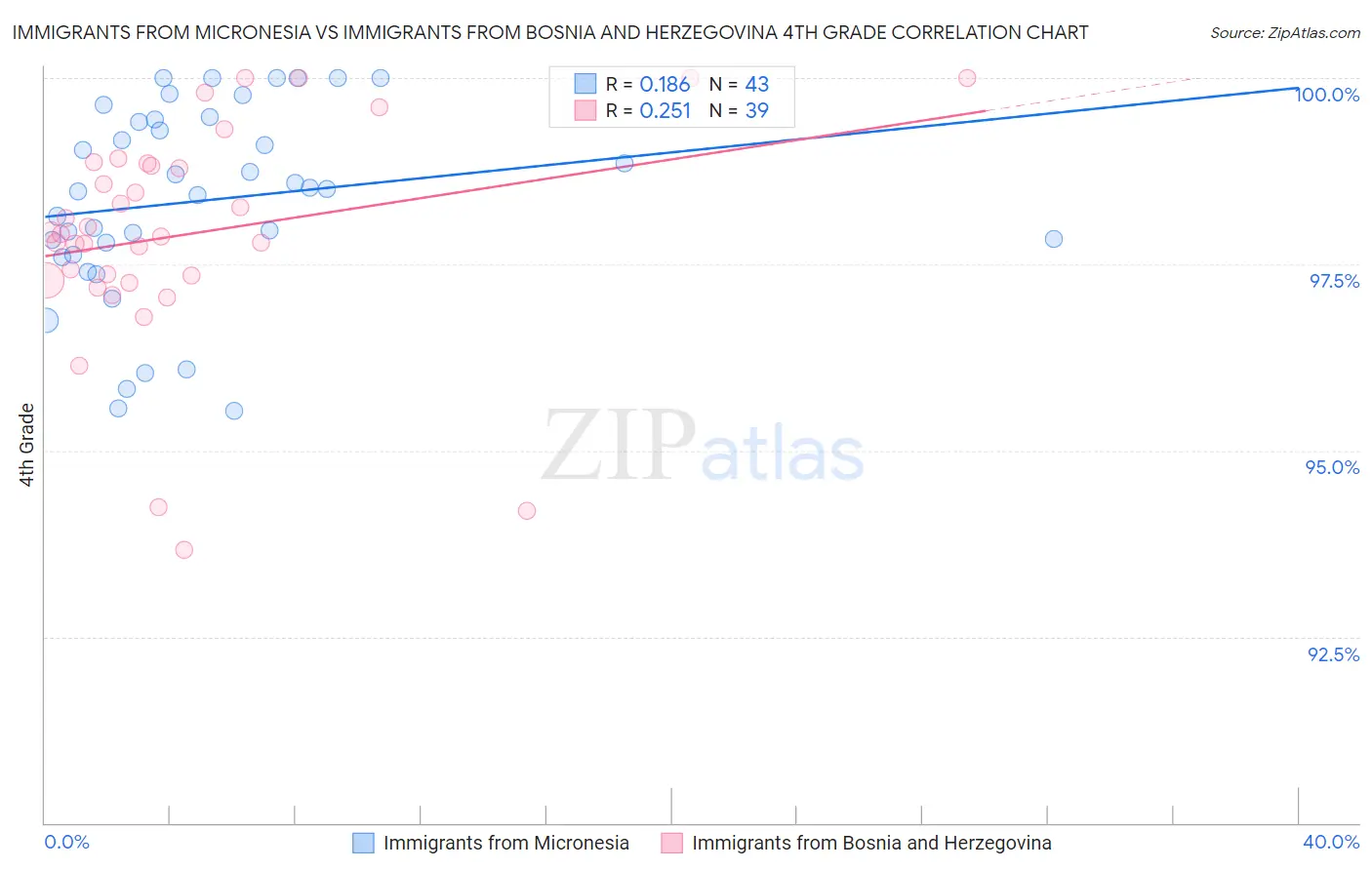 Immigrants from Micronesia vs Immigrants from Bosnia and Herzegovina 4th Grade