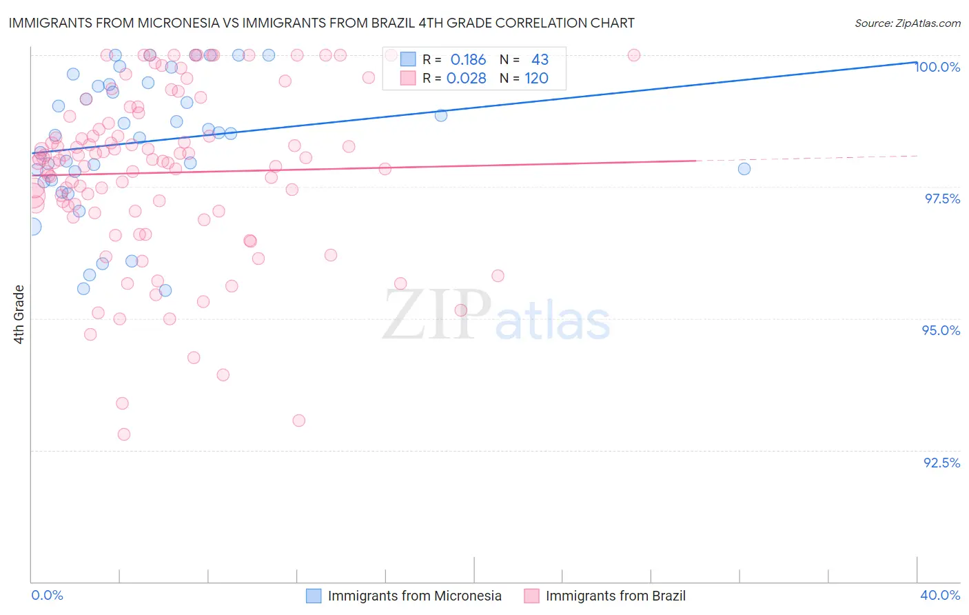 Immigrants from Micronesia vs Immigrants from Brazil 4th Grade