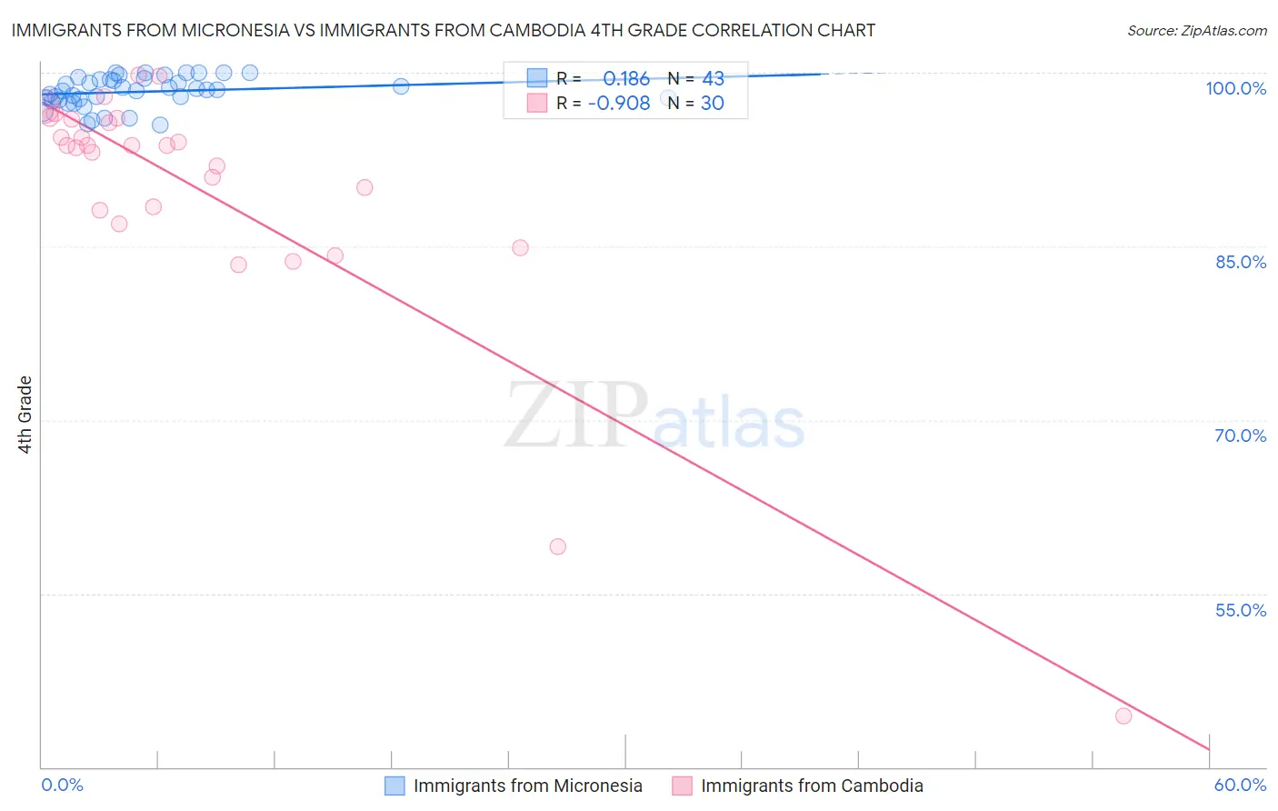Immigrants from Micronesia vs Immigrants from Cambodia 4th Grade