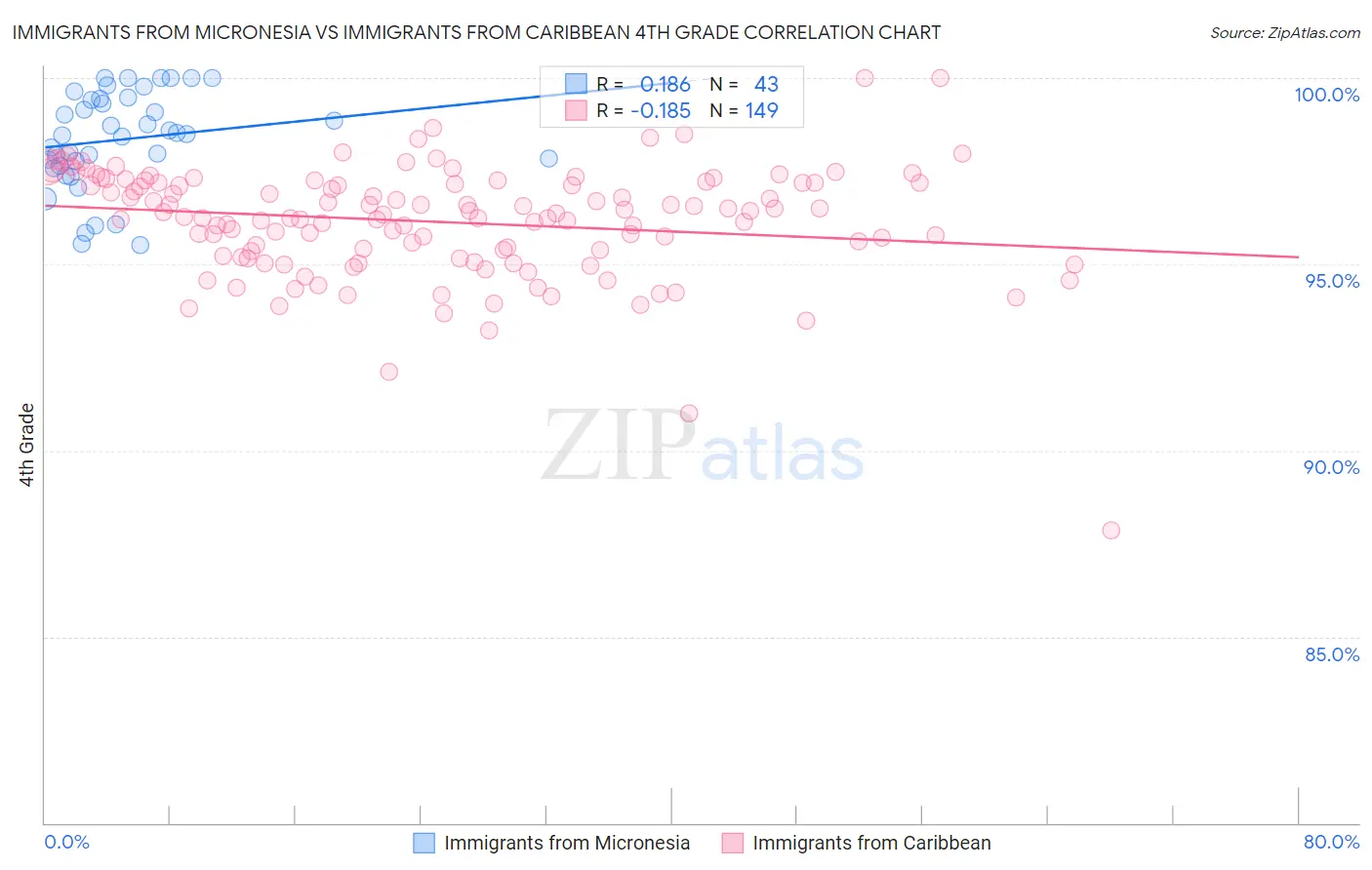 Immigrants from Micronesia vs Immigrants from Caribbean 4th Grade