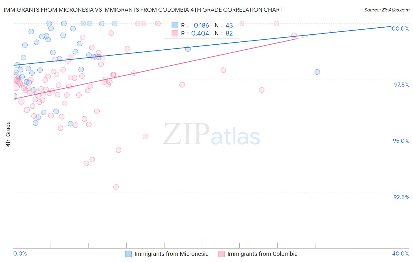 Immigrants from Micronesia vs Immigrants from Colombia 4th Grade