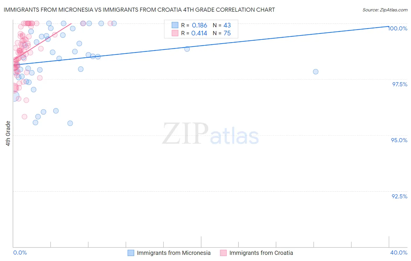 Immigrants from Micronesia vs Immigrants from Croatia 4th Grade