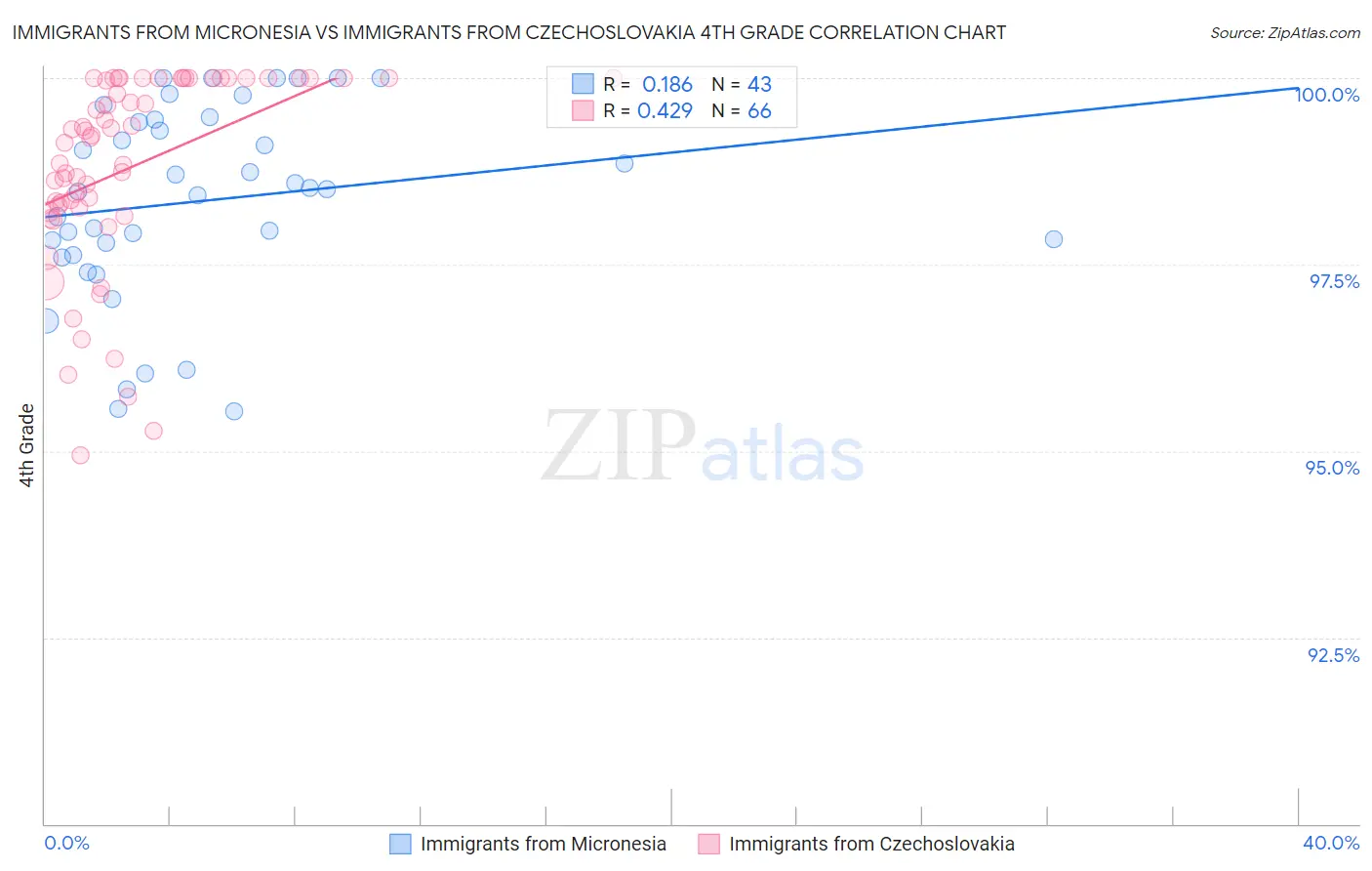 Immigrants from Micronesia vs Immigrants from Czechoslovakia 4th Grade