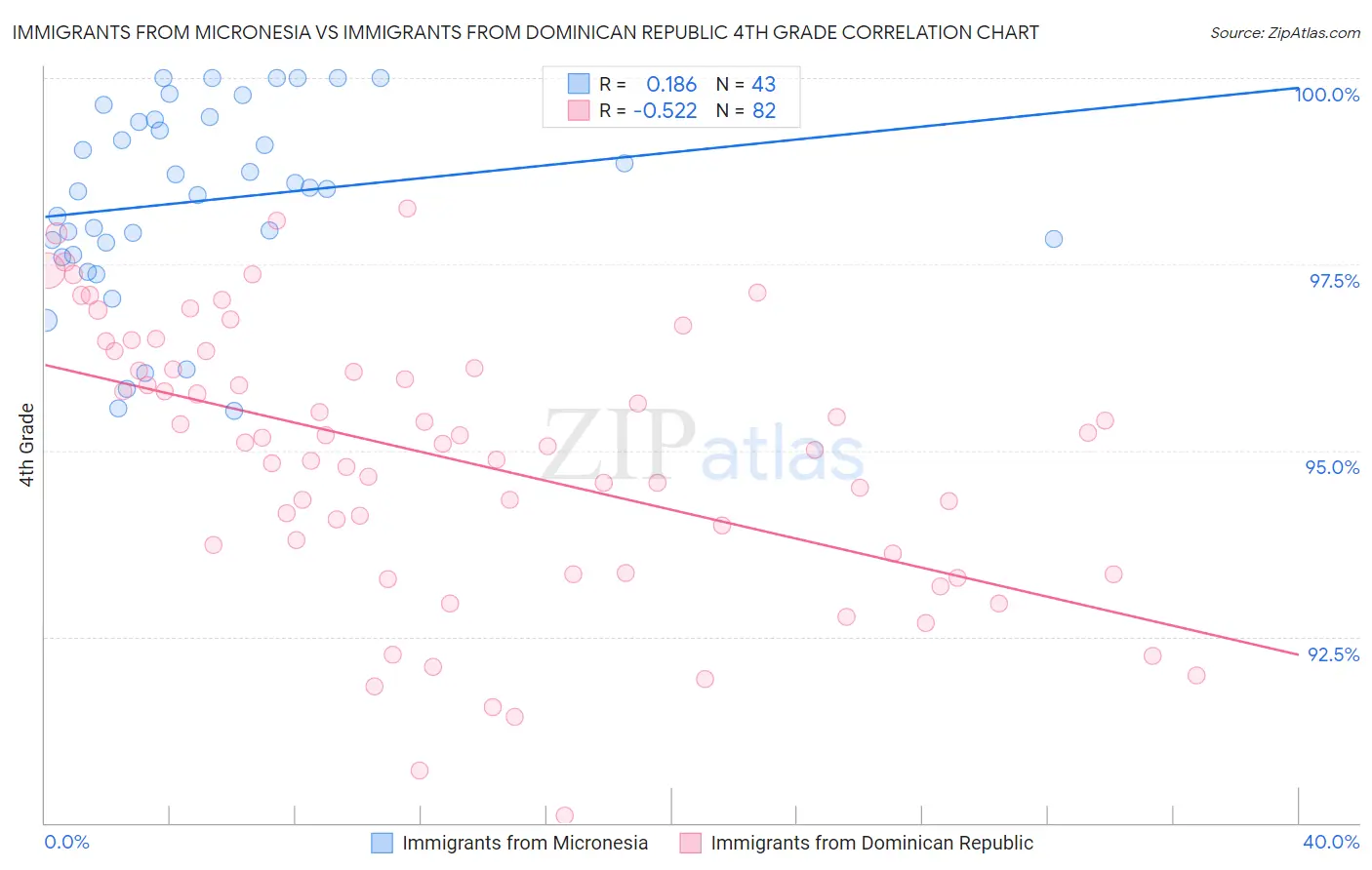 Immigrants from Micronesia vs Immigrants from Dominican Republic 4th Grade