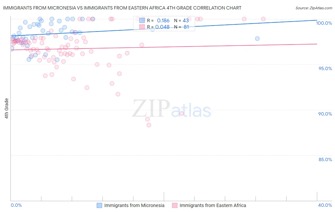 Immigrants from Micronesia vs Immigrants from Eastern Africa 4th Grade