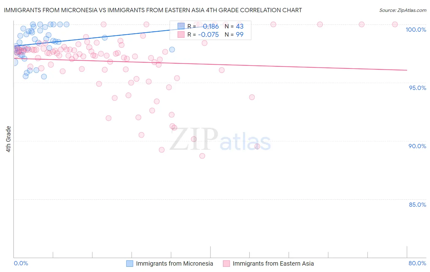 Immigrants from Micronesia vs Immigrants from Eastern Asia 4th Grade