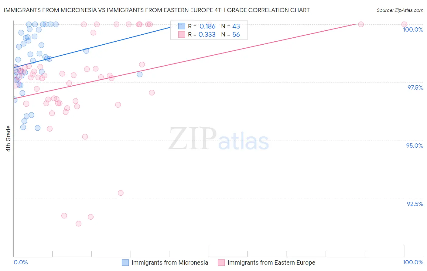 Immigrants from Micronesia vs Immigrants from Eastern Europe 4th Grade