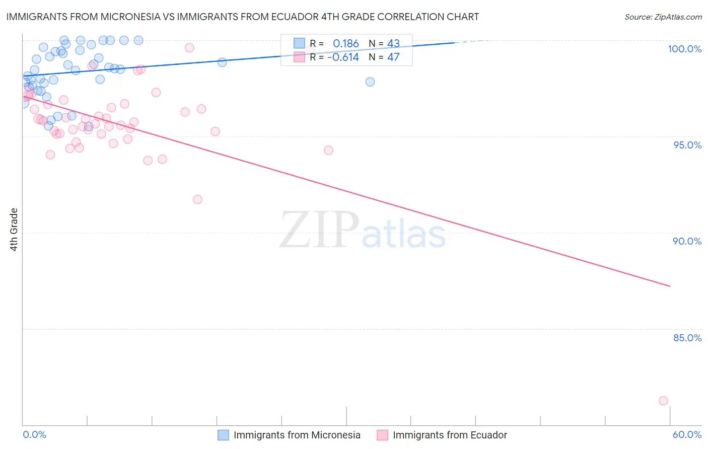 Immigrants from Micronesia vs Immigrants from Ecuador 4th Grade