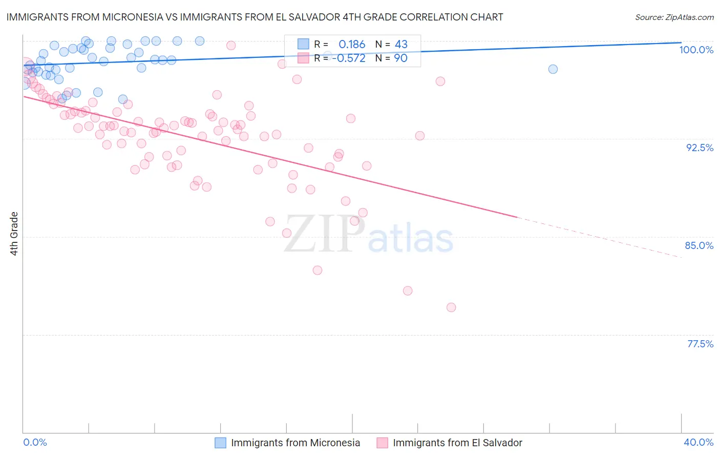 Immigrants from Micronesia vs Immigrants from El Salvador 4th Grade