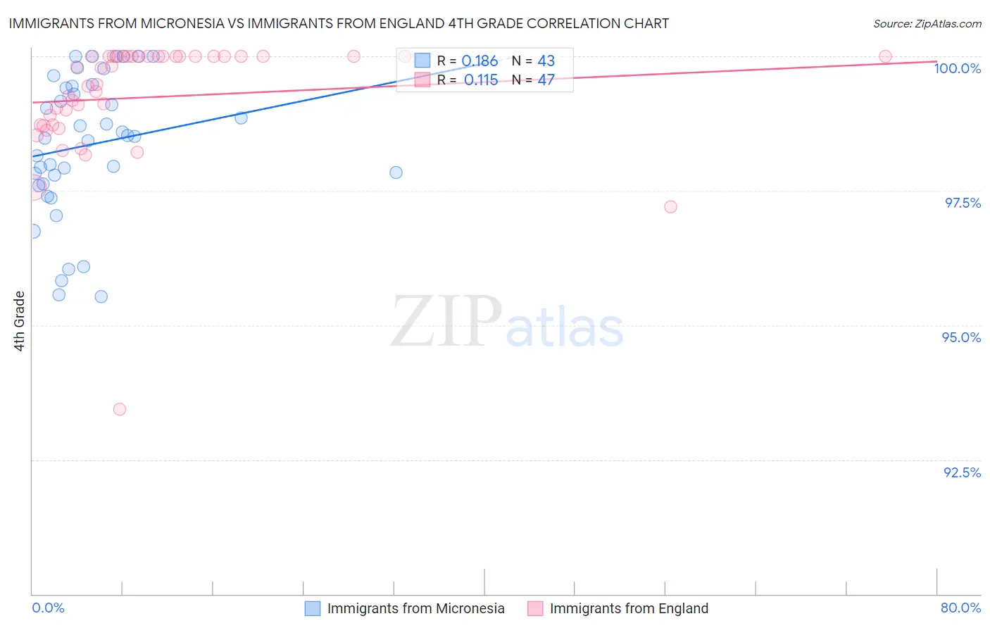 Immigrants from Micronesia vs Immigrants from England 4th Grade