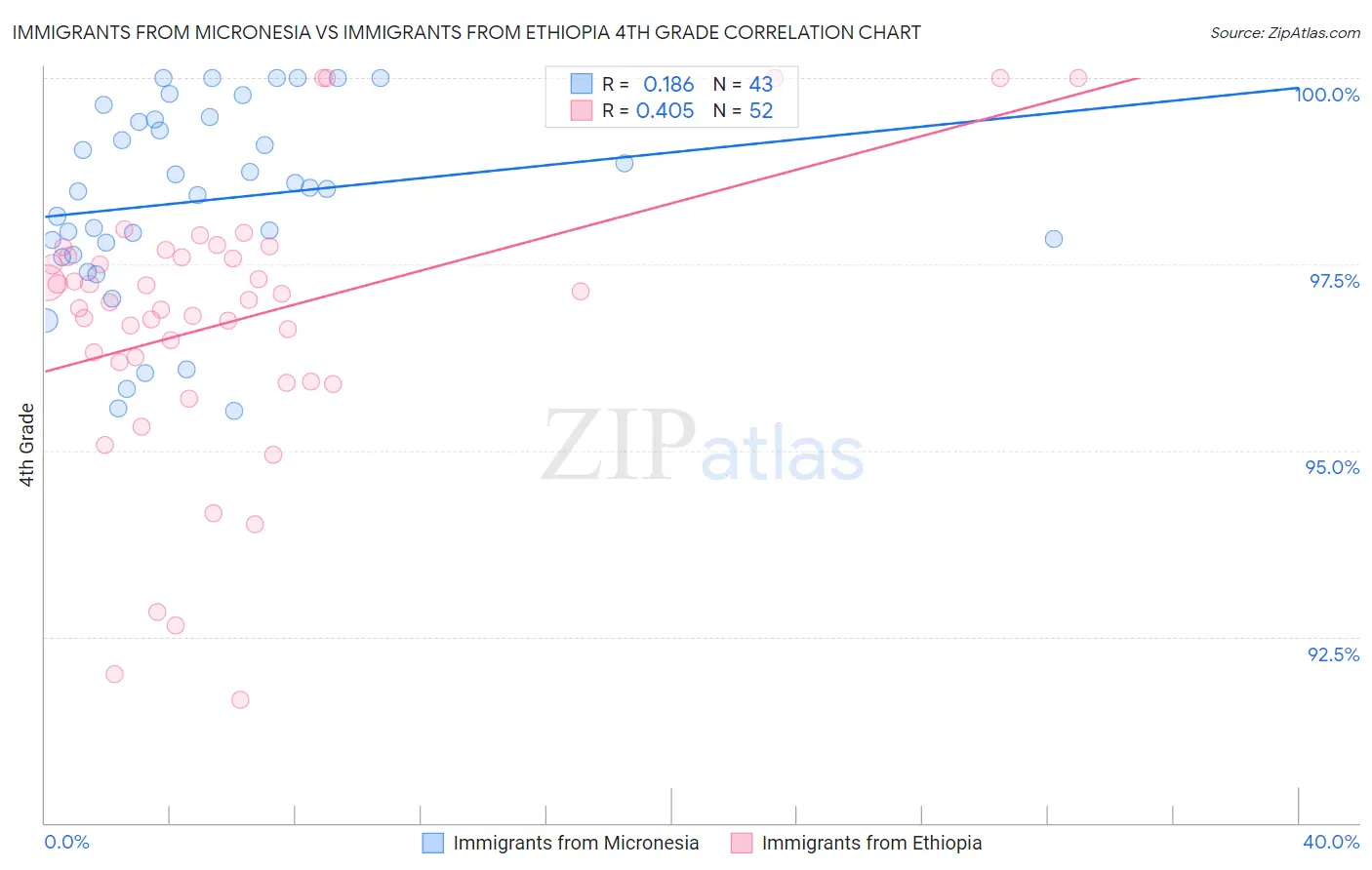 Immigrants from Micronesia vs Immigrants from Ethiopia 4th Grade
