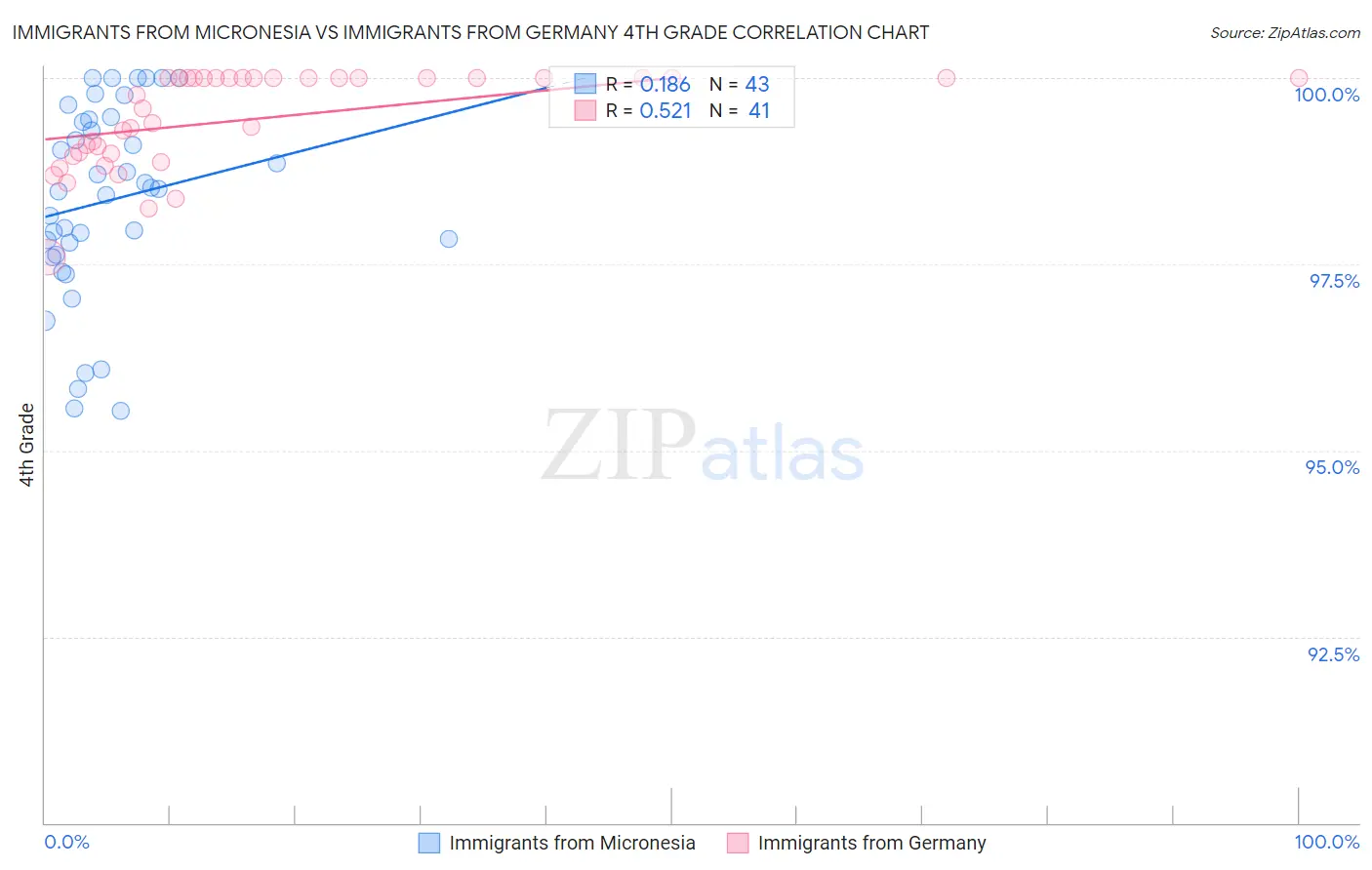 Immigrants from Micronesia vs Immigrants from Germany 4th Grade