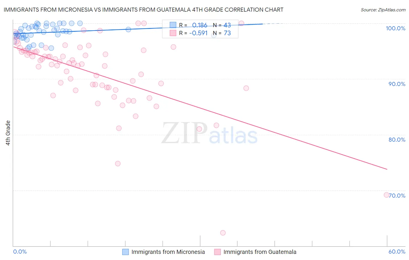 Immigrants from Micronesia vs Immigrants from Guatemala 4th Grade