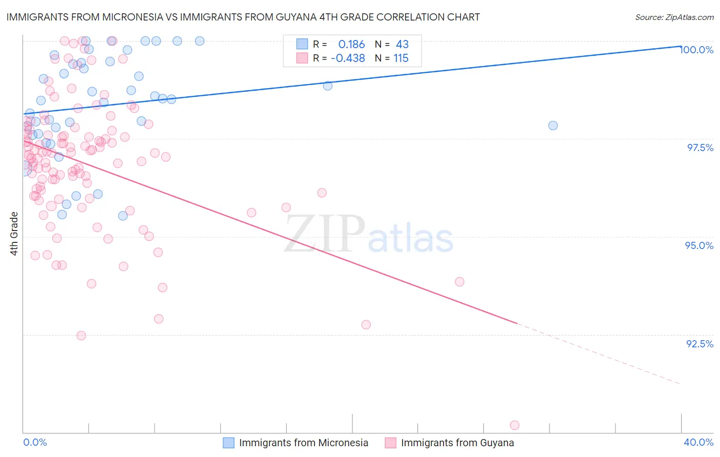 Immigrants from Micronesia vs Immigrants from Guyana 4th Grade