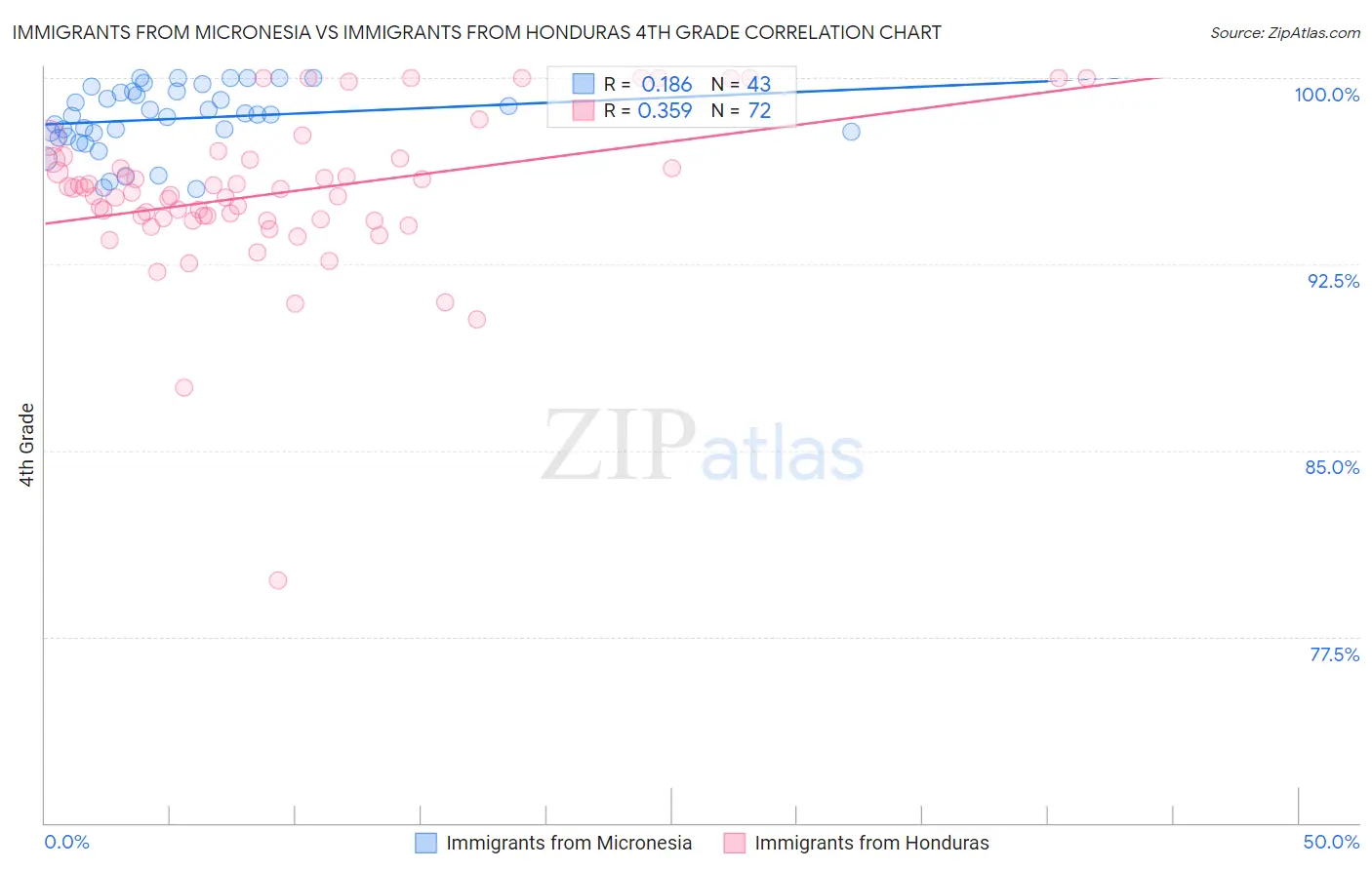 Immigrants from Micronesia vs Immigrants from Honduras 4th Grade