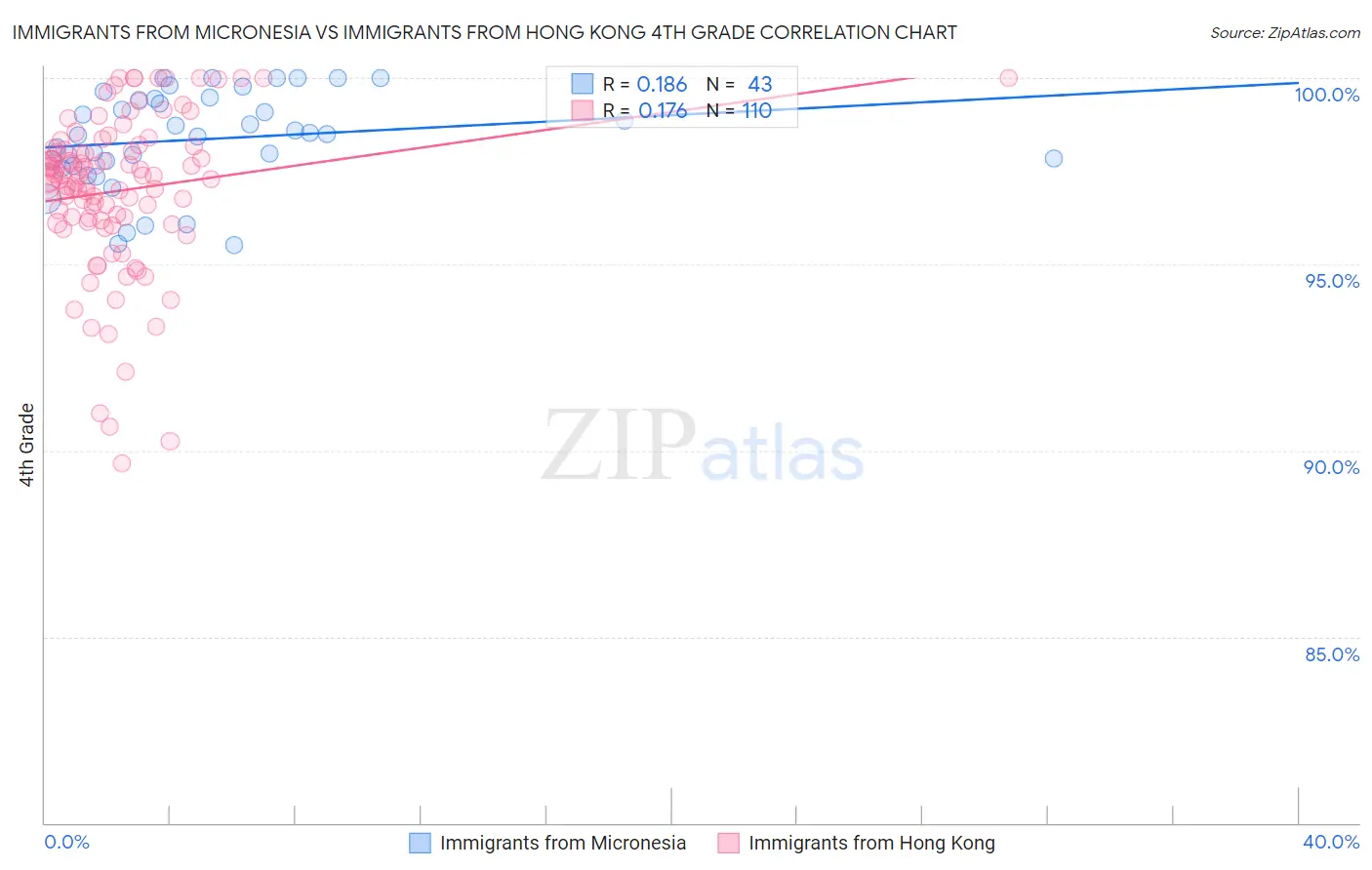 Immigrants from Micronesia vs Immigrants from Hong Kong 4th Grade