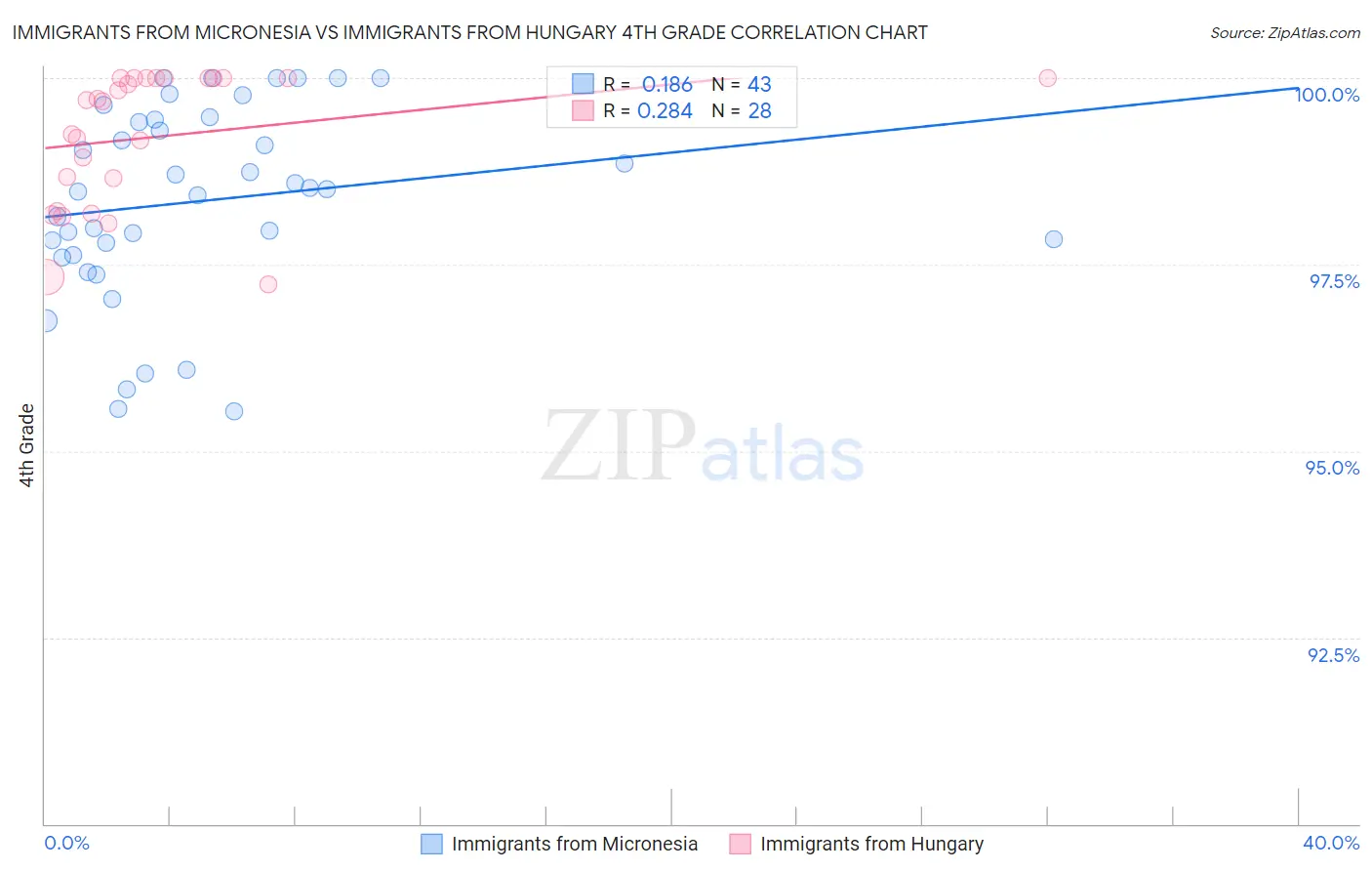 Immigrants from Micronesia vs Immigrants from Hungary 4th Grade