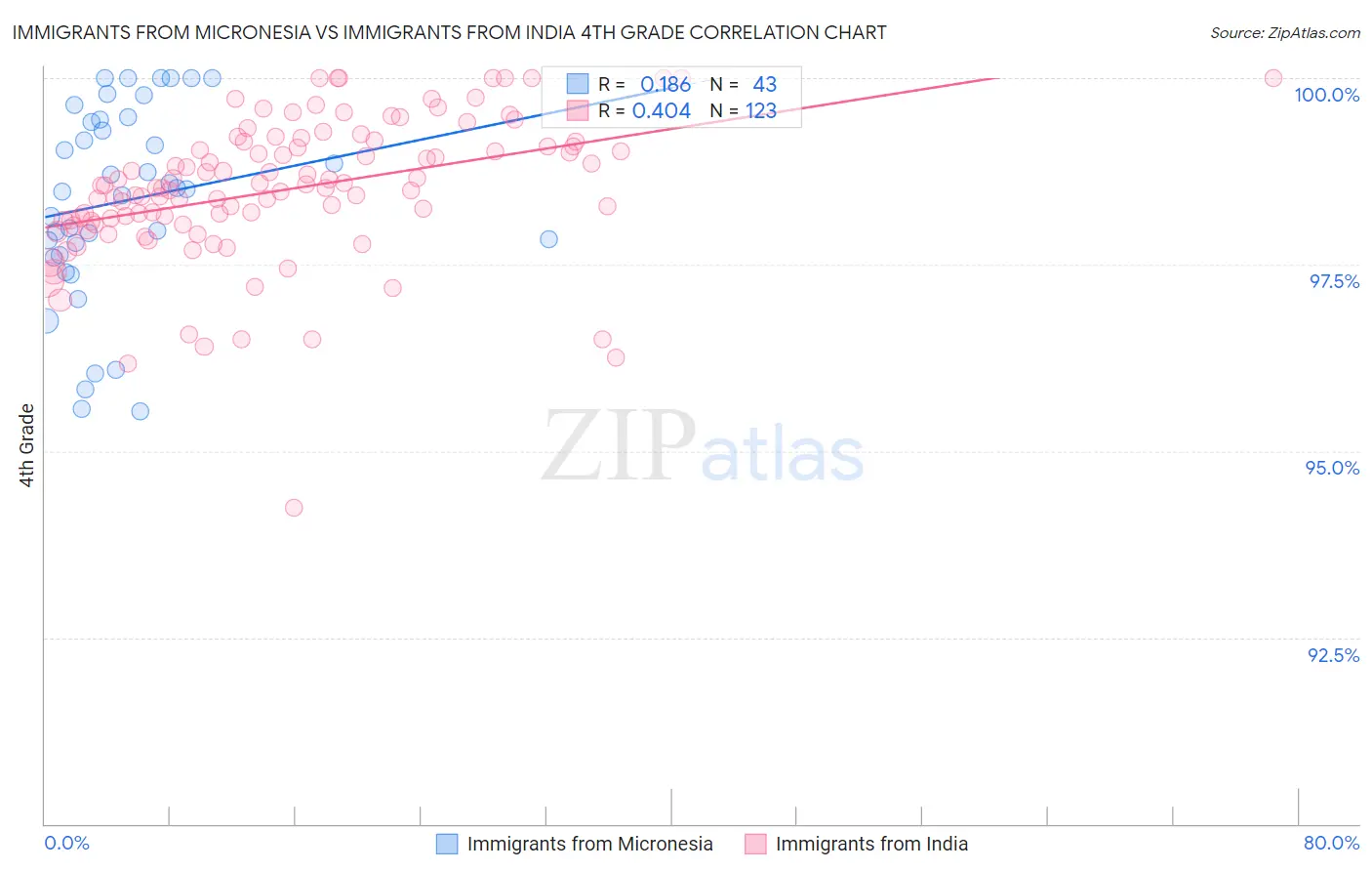 Immigrants from Micronesia vs Immigrants from India 4th Grade