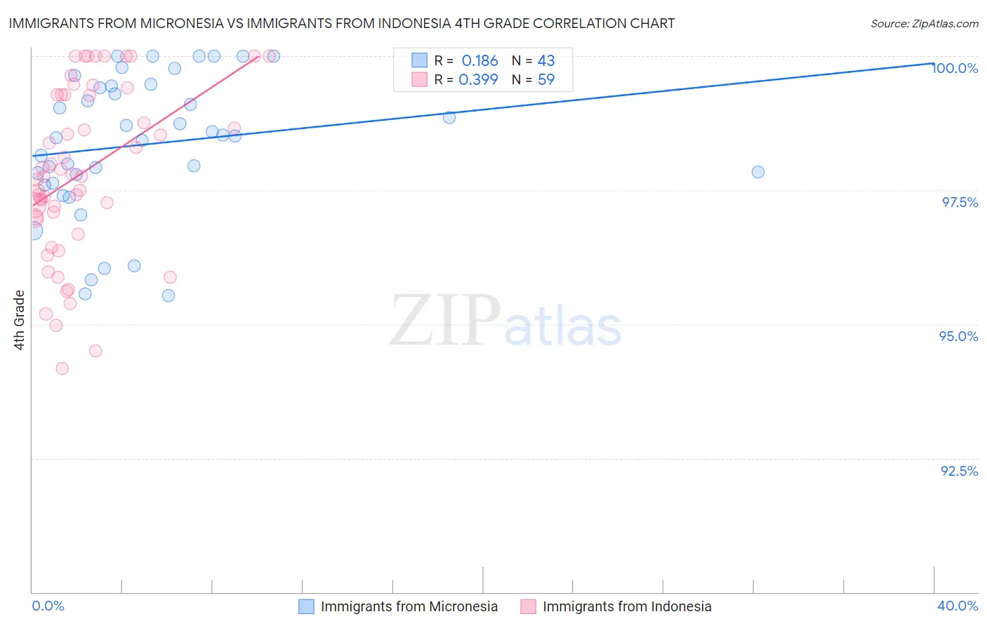 Immigrants from Micronesia vs Immigrants from Indonesia 4th Grade