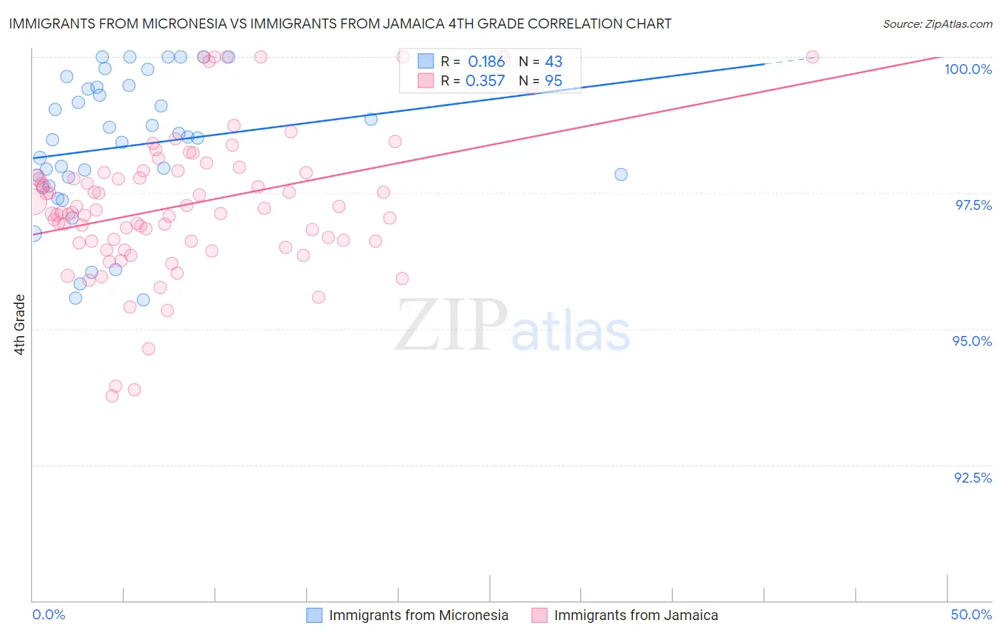 Immigrants from Micronesia vs Immigrants from Jamaica 4th Grade