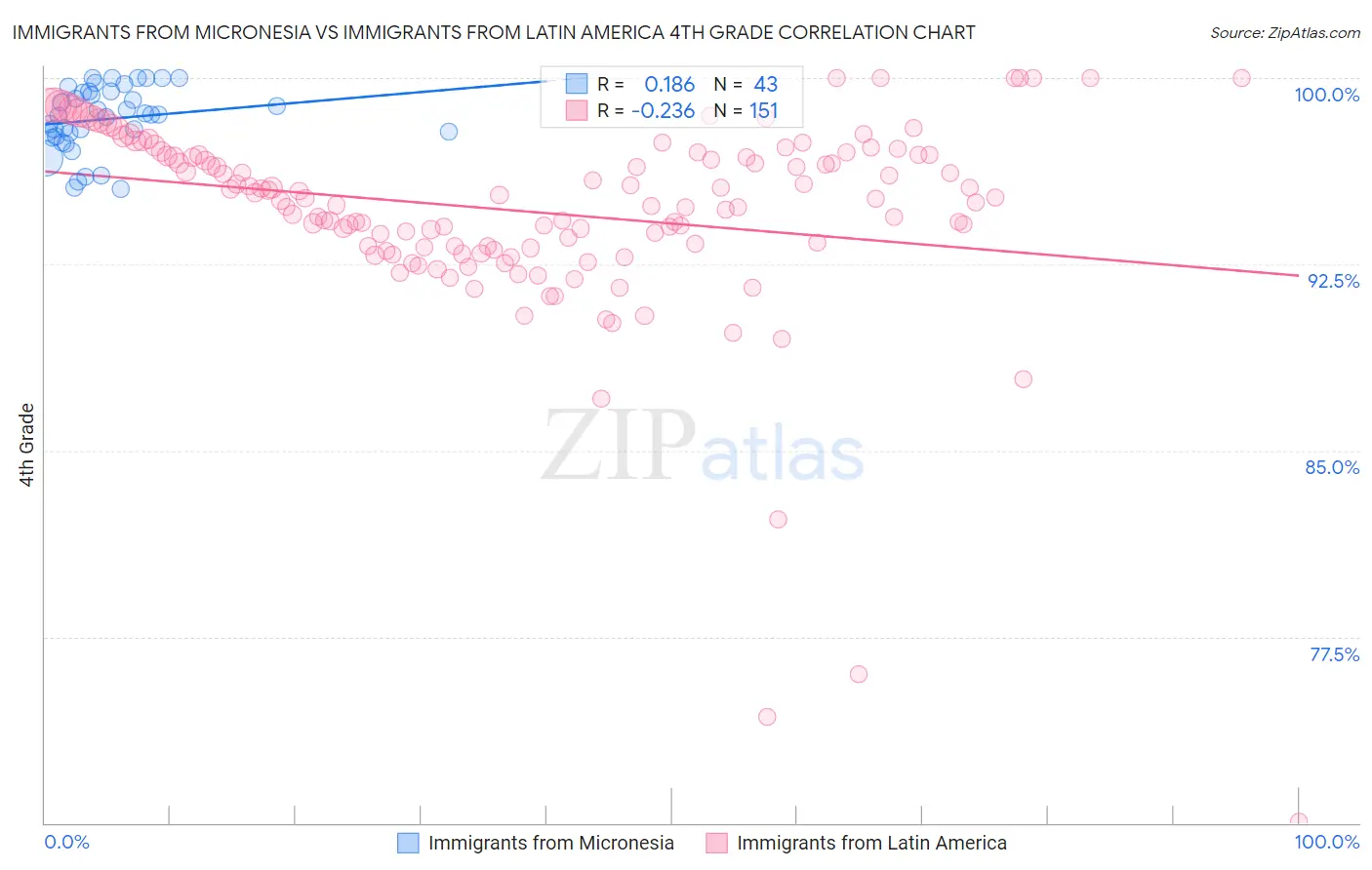 Immigrants from Micronesia vs Immigrants from Latin America 4th Grade