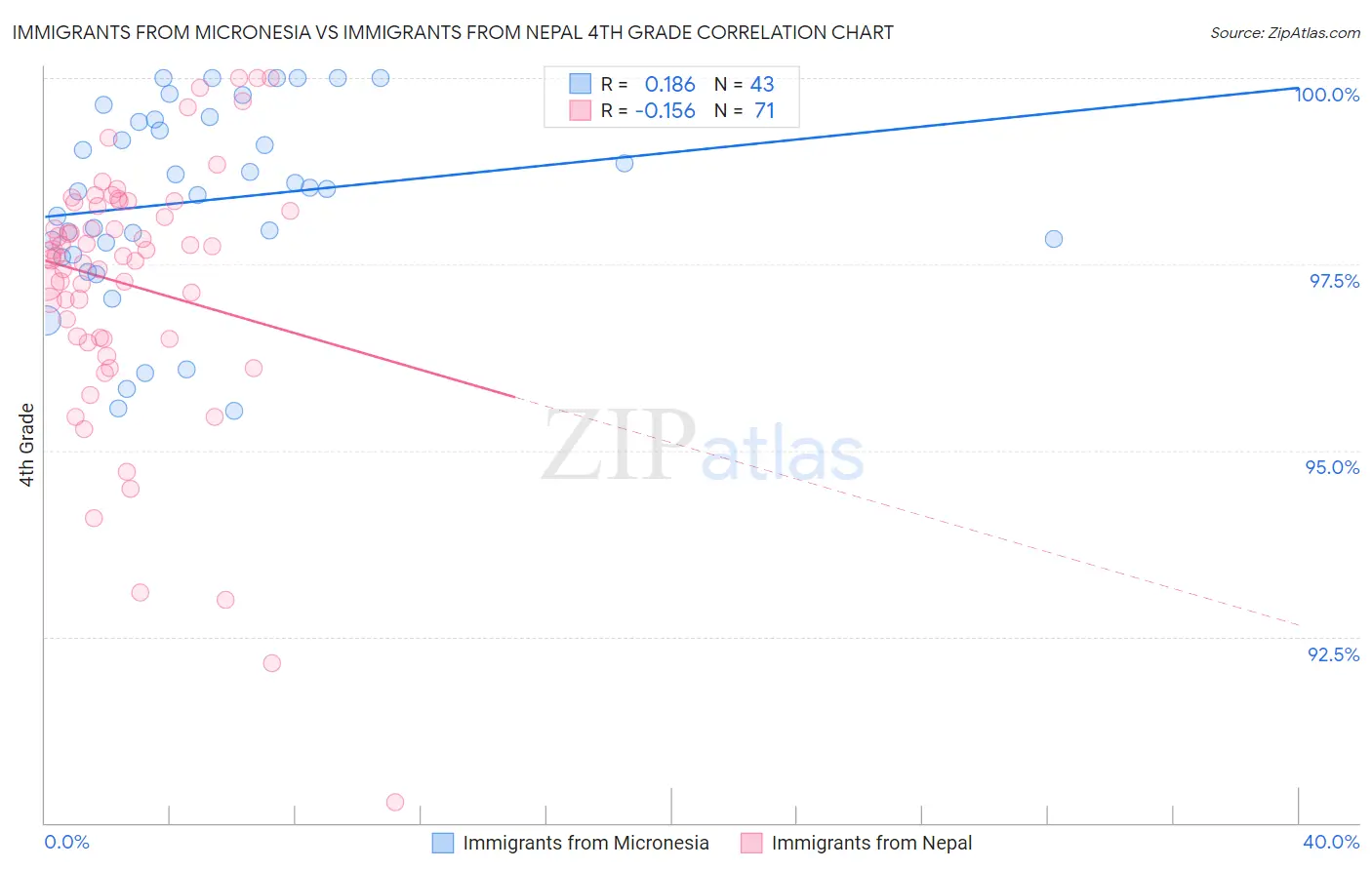 Immigrants from Micronesia vs Immigrants from Nepal 4th Grade