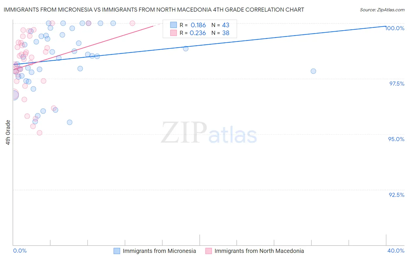 Immigrants from Micronesia vs Immigrants from North Macedonia 4th Grade