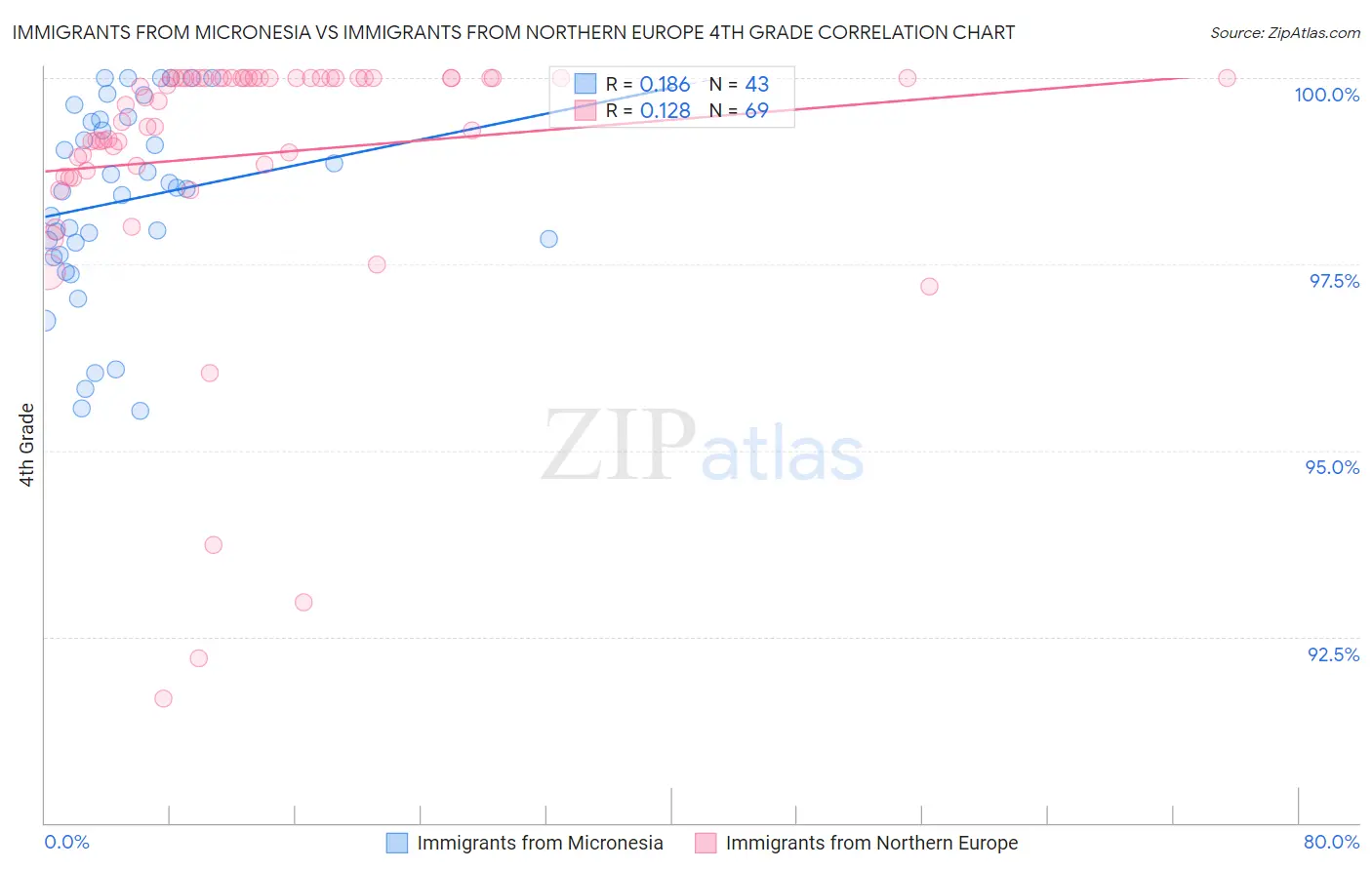 Immigrants from Micronesia vs Immigrants from Northern Europe 4th Grade