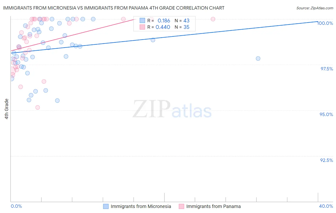 Immigrants from Micronesia vs Immigrants from Panama 4th Grade