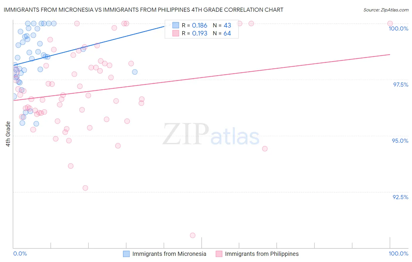Immigrants from Micronesia vs Immigrants from Philippines 4th Grade