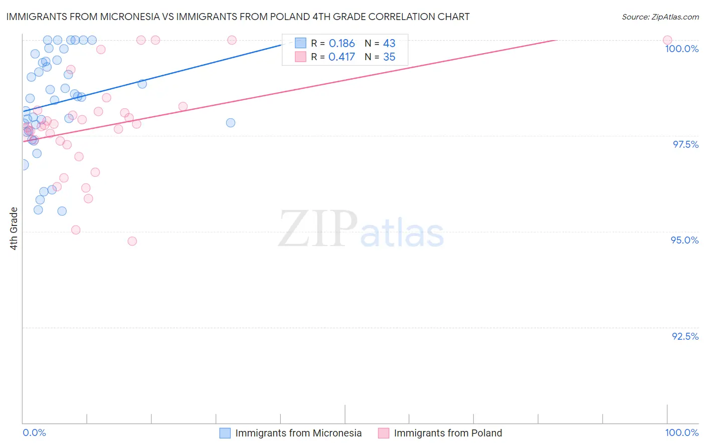 Immigrants from Micronesia vs Immigrants from Poland 4th Grade