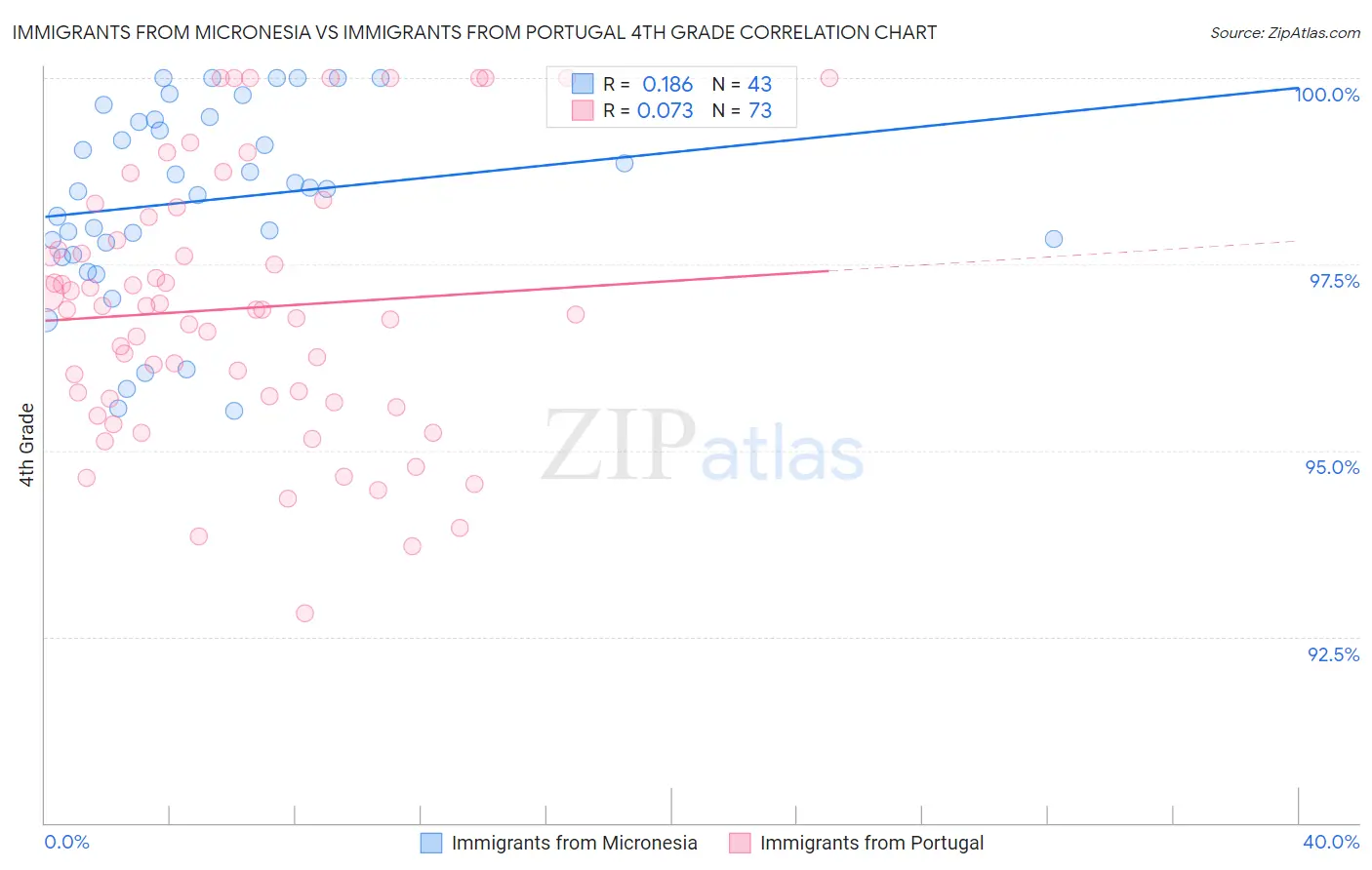 Immigrants from Micronesia vs Immigrants from Portugal 4th Grade