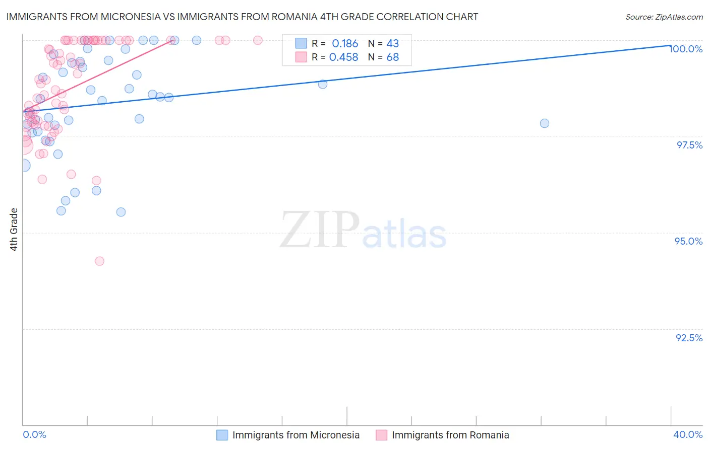 Immigrants from Micronesia vs Immigrants from Romania 4th Grade