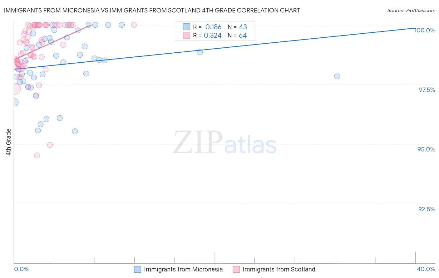 Immigrants from Micronesia vs Immigrants from Scotland 4th Grade