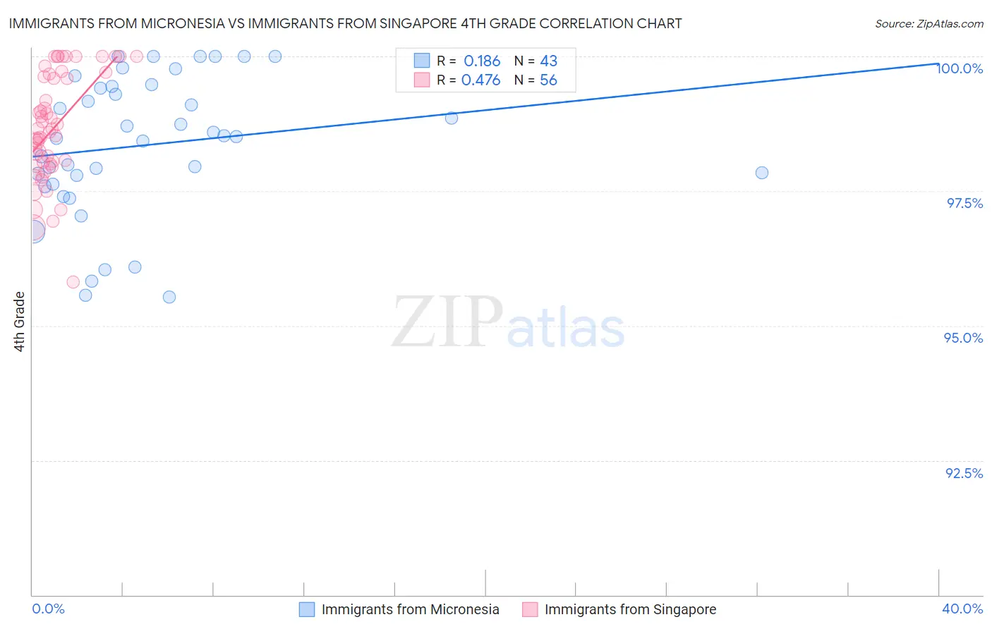 Immigrants from Micronesia vs Immigrants from Singapore 4th Grade