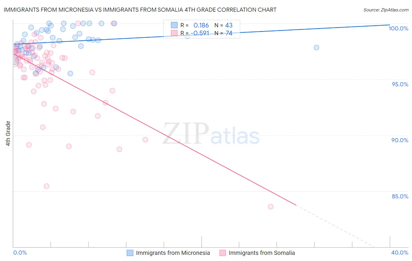 Immigrants from Micronesia vs Immigrants from Somalia 4th Grade