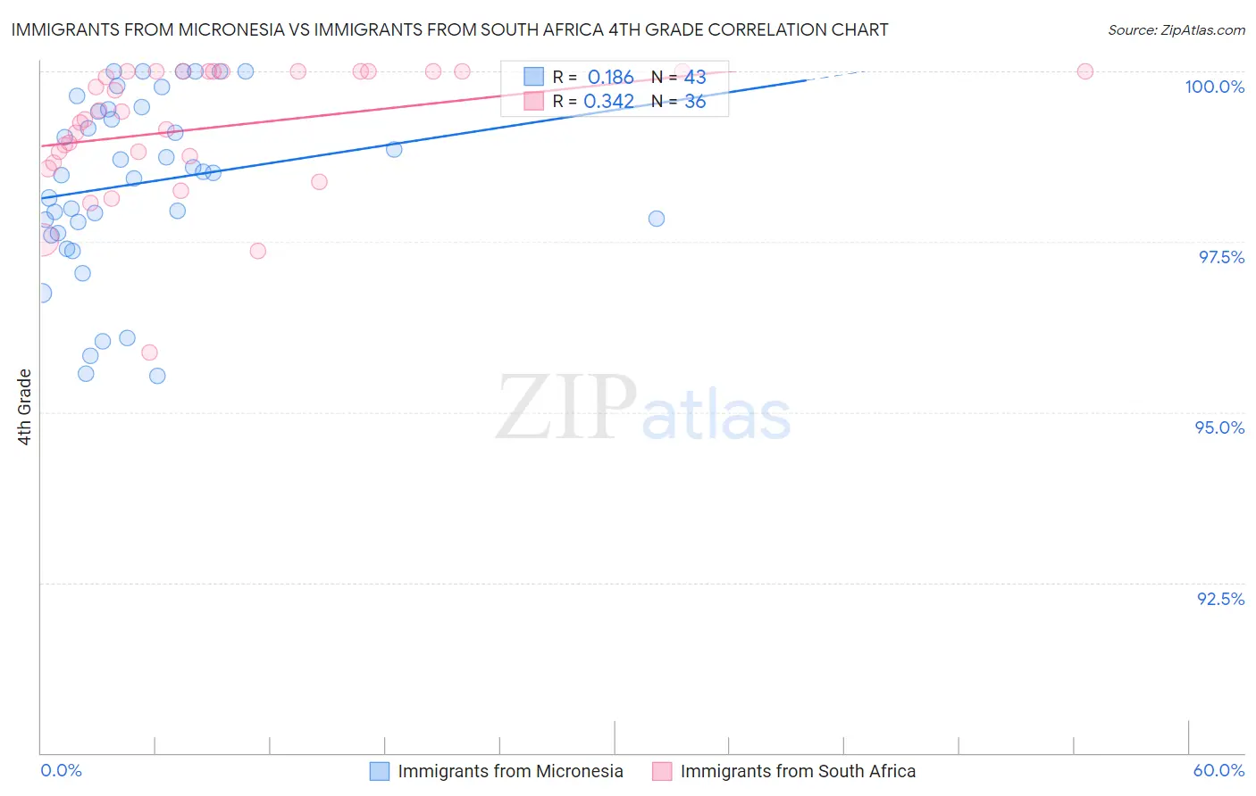 Immigrants from Micronesia vs Immigrants from South Africa 4th Grade