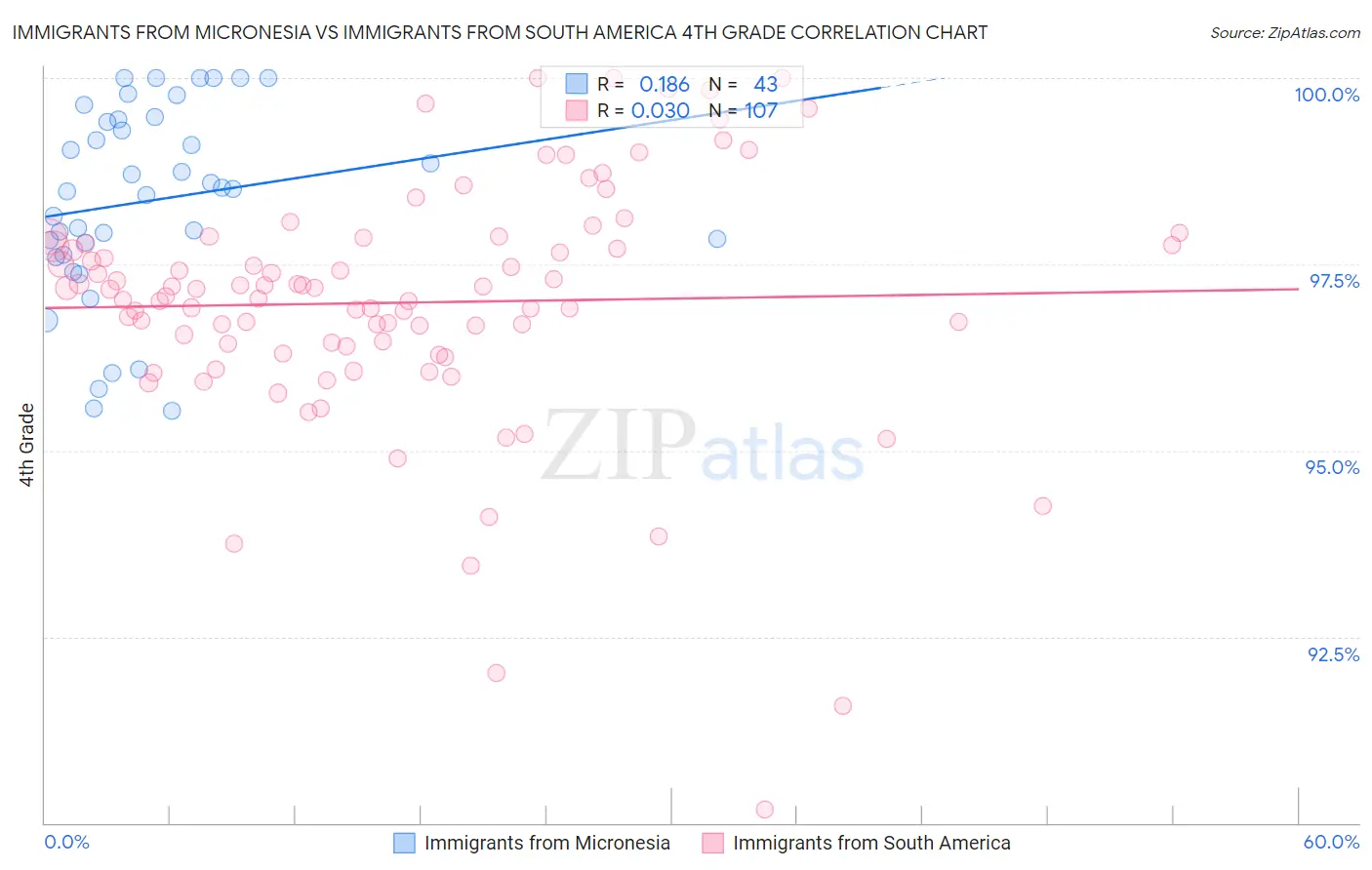 Immigrants from Micronesia vs Immigrants from South America 4th Grade