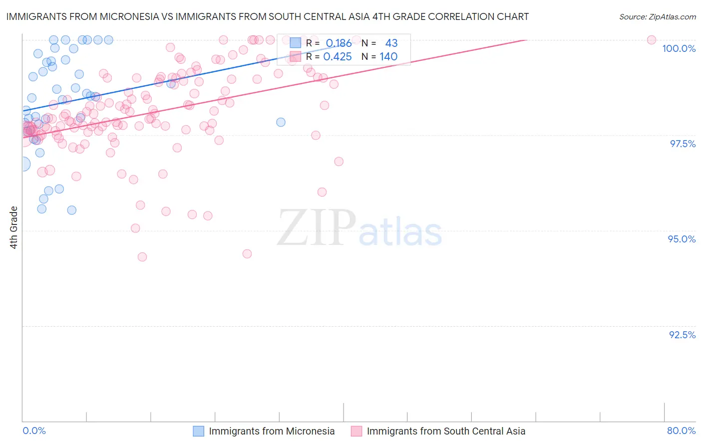 Immigrants from Micronesia vs Immigrants from South Central Asia 4th Grade
