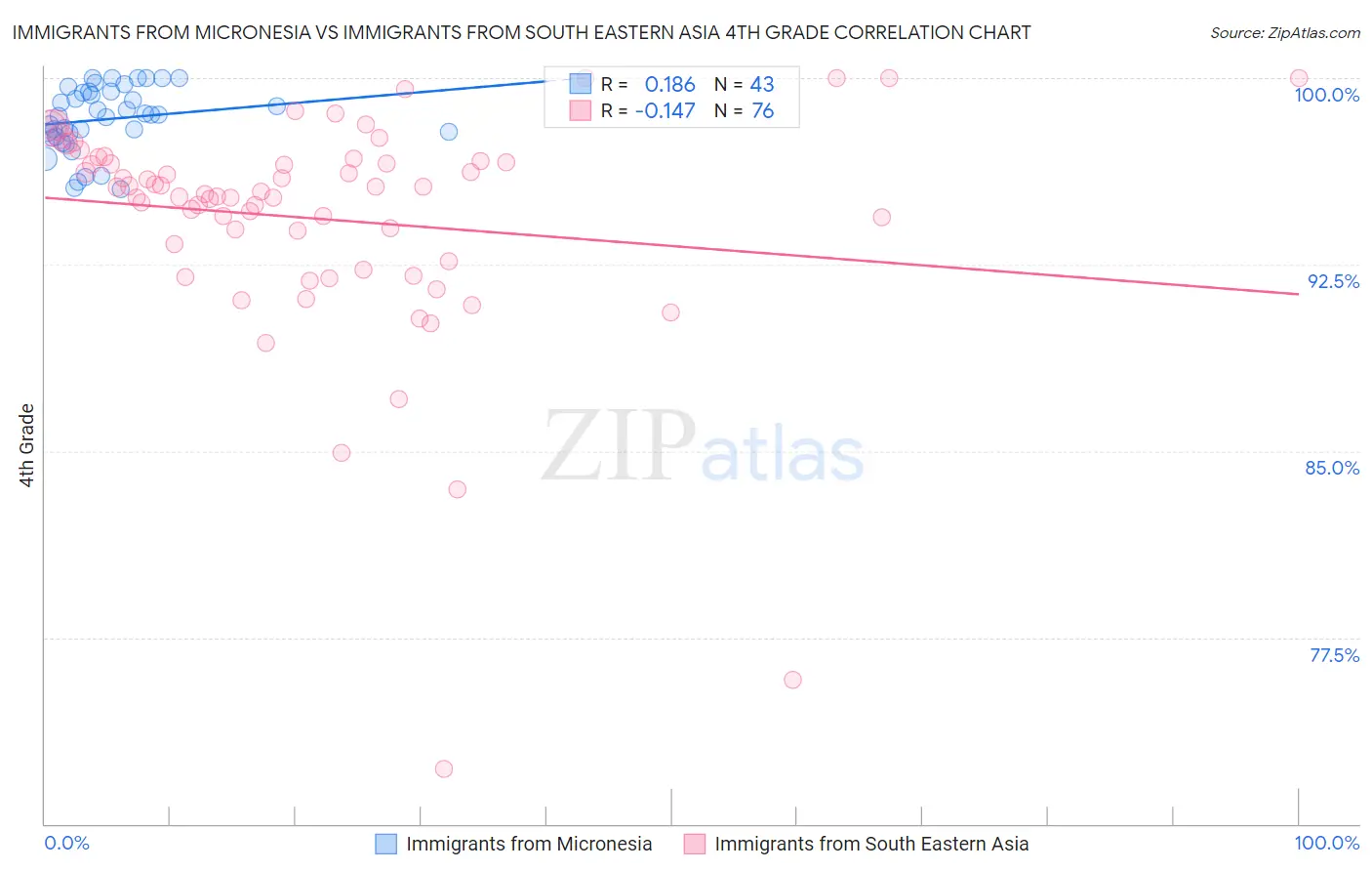 Immigrants from Micronesia vs Immigrants from South Eastern Asia 4th Grade