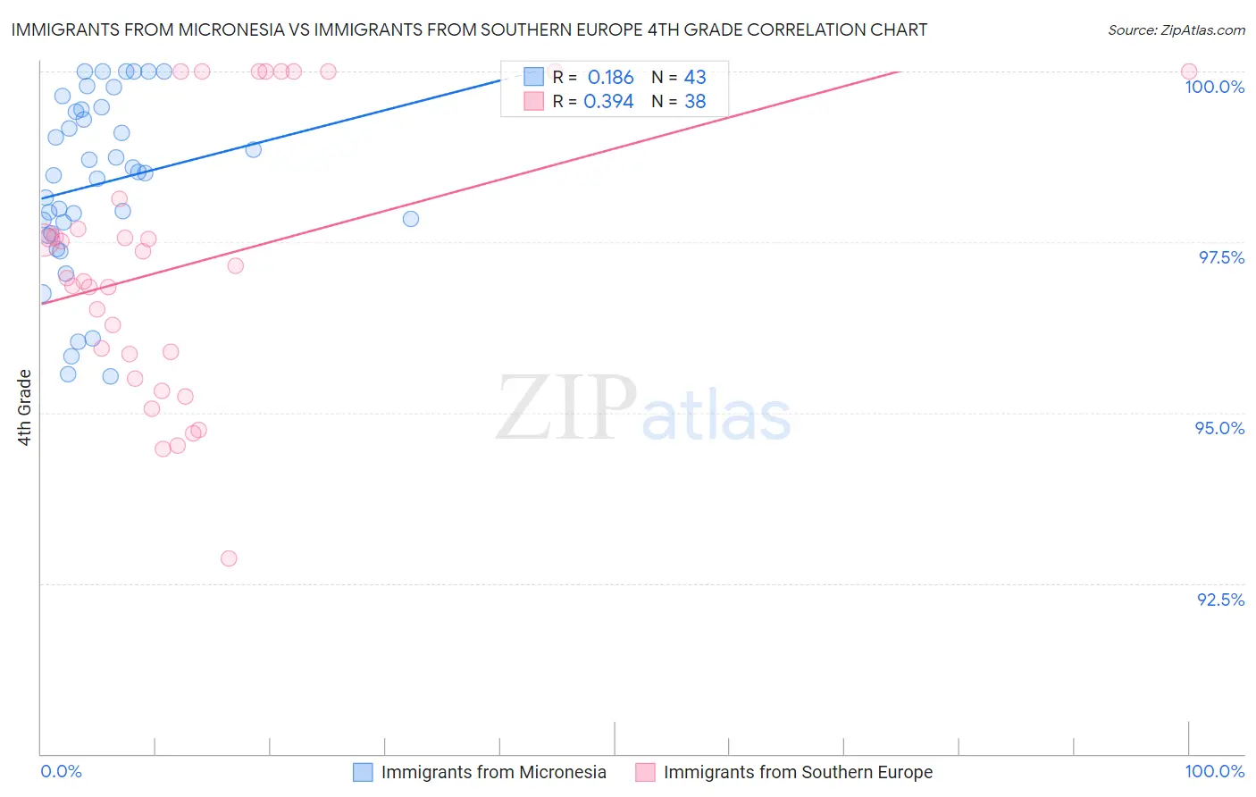 Immigrants from Micronesia vs Immigrants from Southern Europe 4th Grade