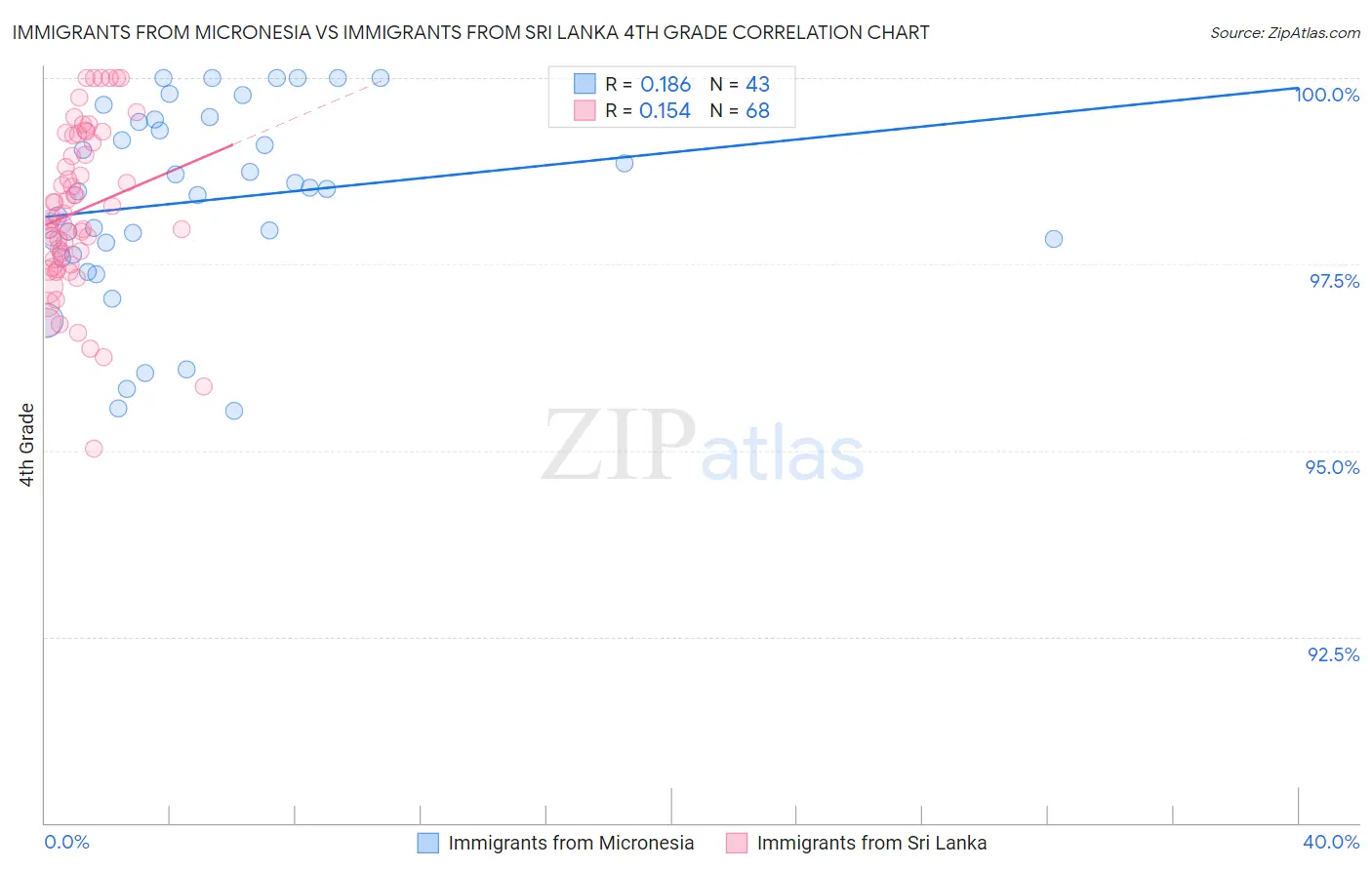 Immigrants from Micronesia vs Immigrants from Sri Lanka 4th Grade