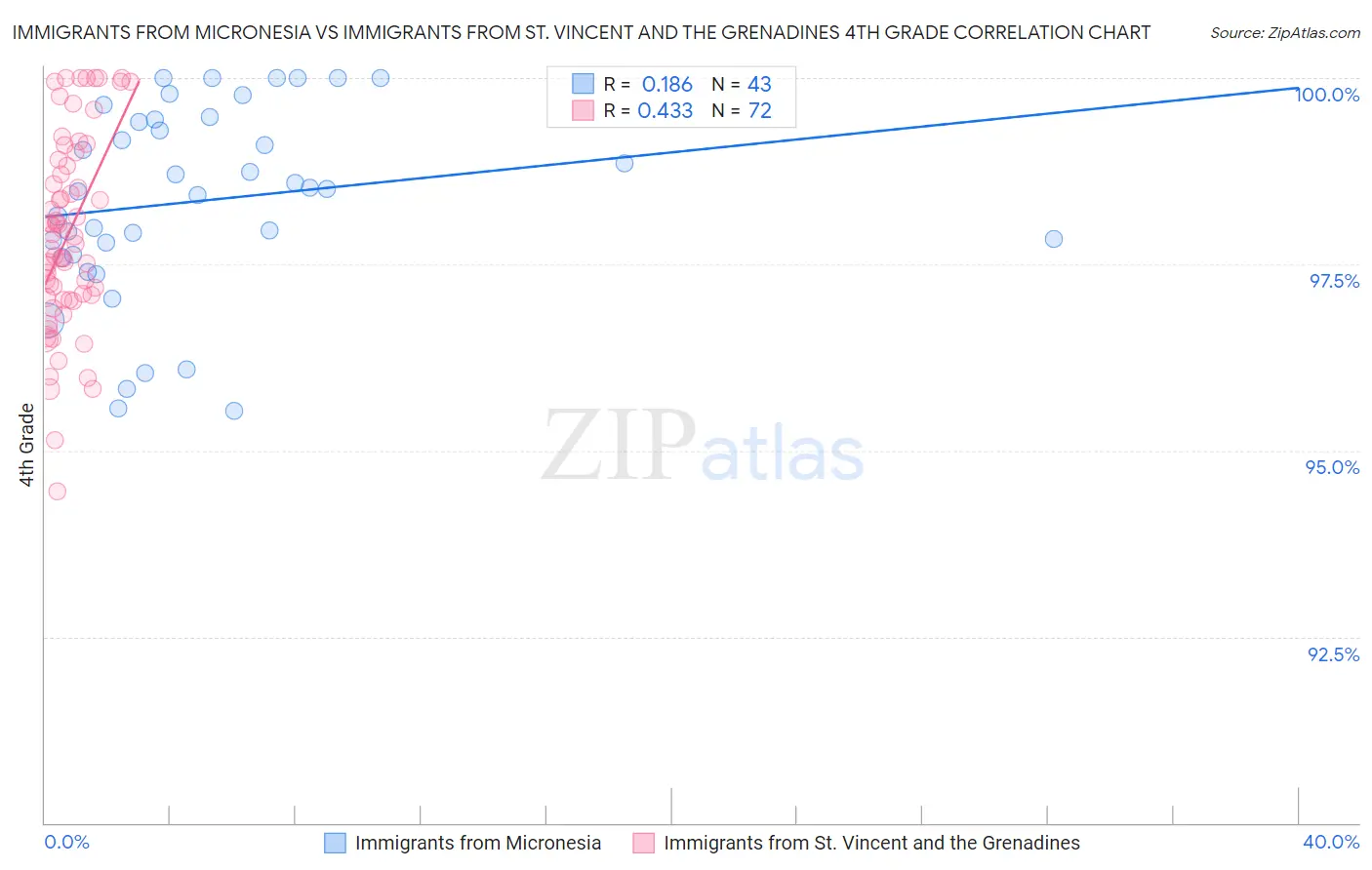 Immigrants from Micronesia vs Immigrants from St. Vincent and the Grenadines 4th Grade