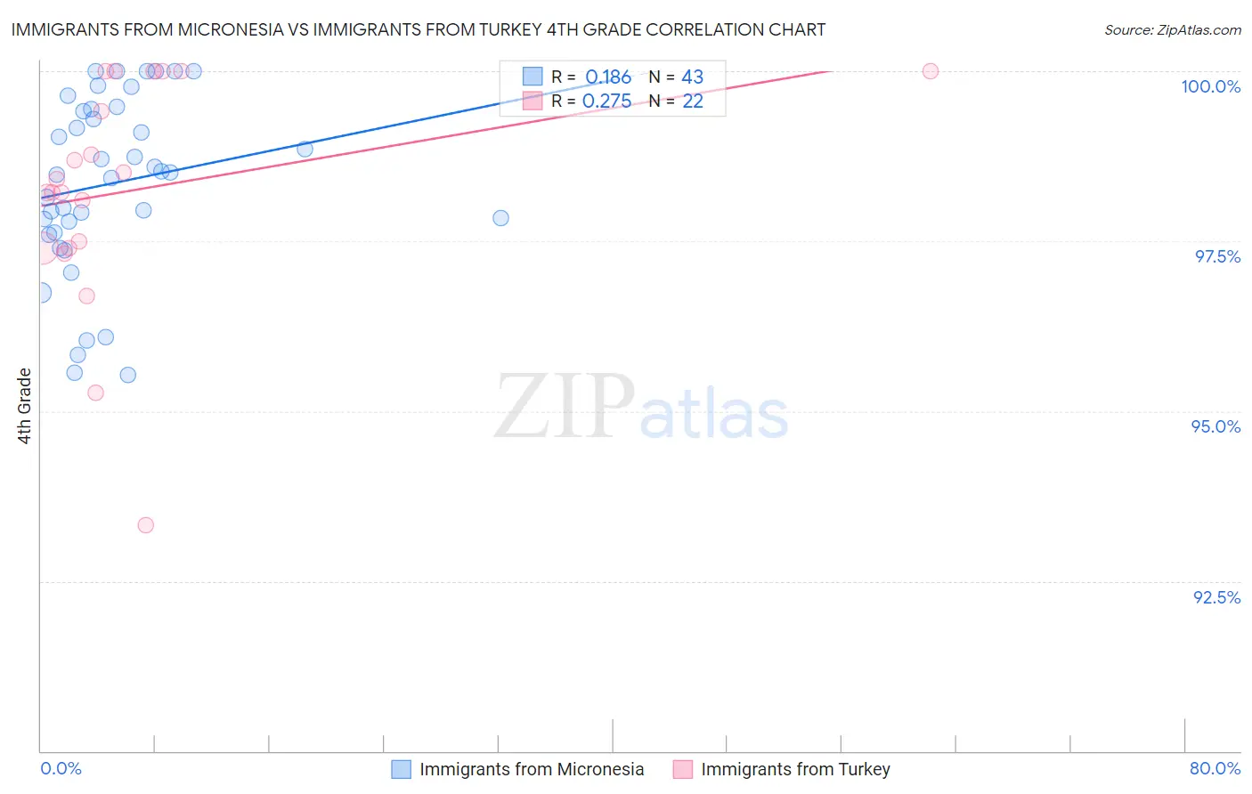 Immigrants from Micronesia vs Immigrants from Turkey 4th Grade