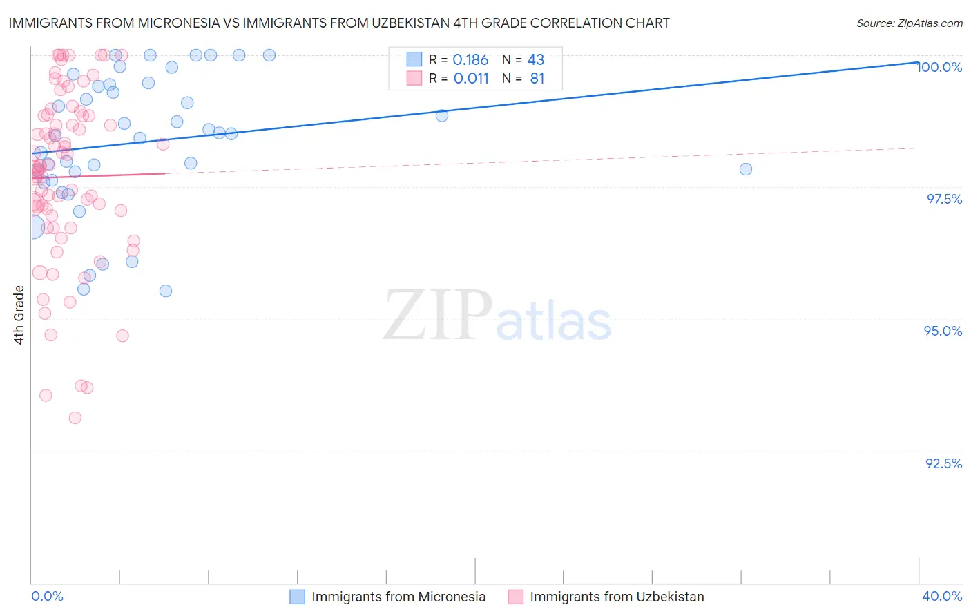 Immigrants from Micronesia vs Immigrants from Uzbekistan 4th Grade